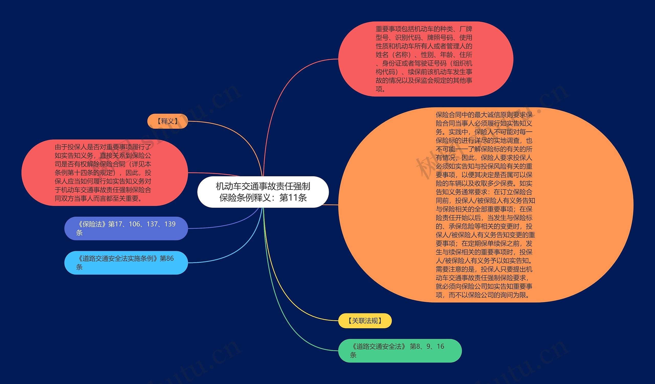 机动车交通事故责任强制保险条例释义：第11条思维导图