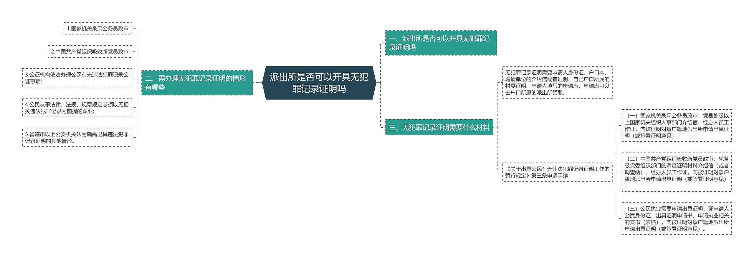 派出所是否可以开具无犯罪记录证明吗思维导图