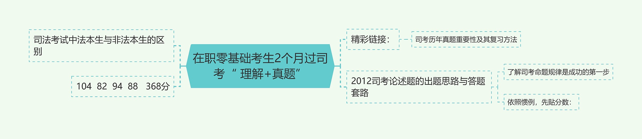 在职零基础考生2个月过司考“ 理解+真题”