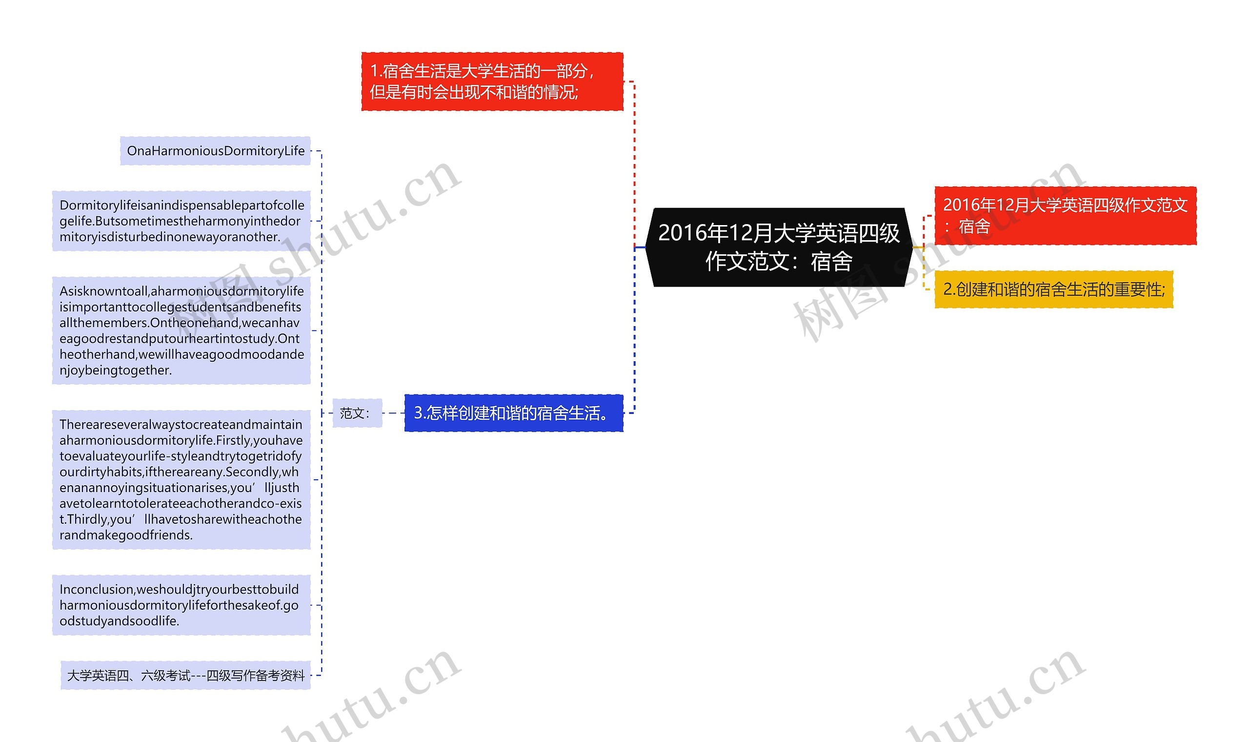 2016年12月大学英语四级作文范文：宿舍思维导图