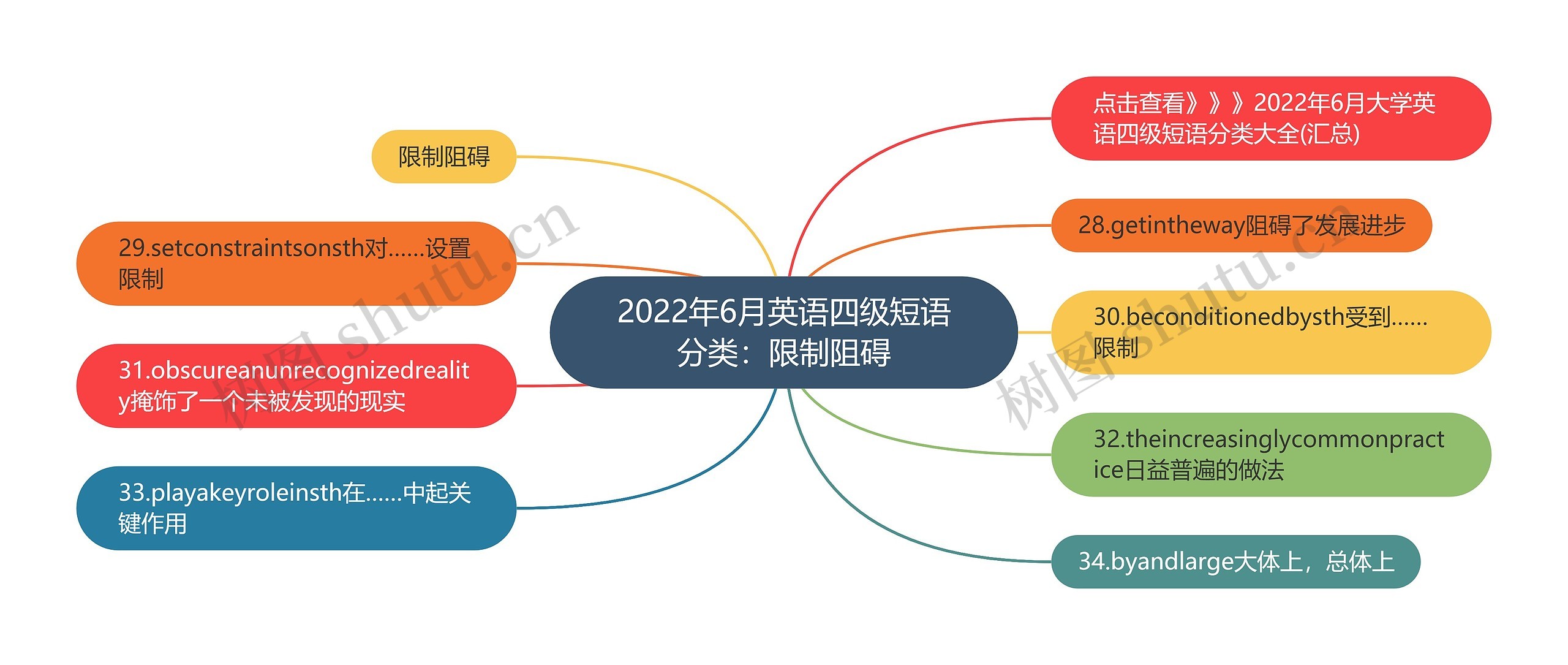 2022年6月英语四级短语分类：限制阻碍