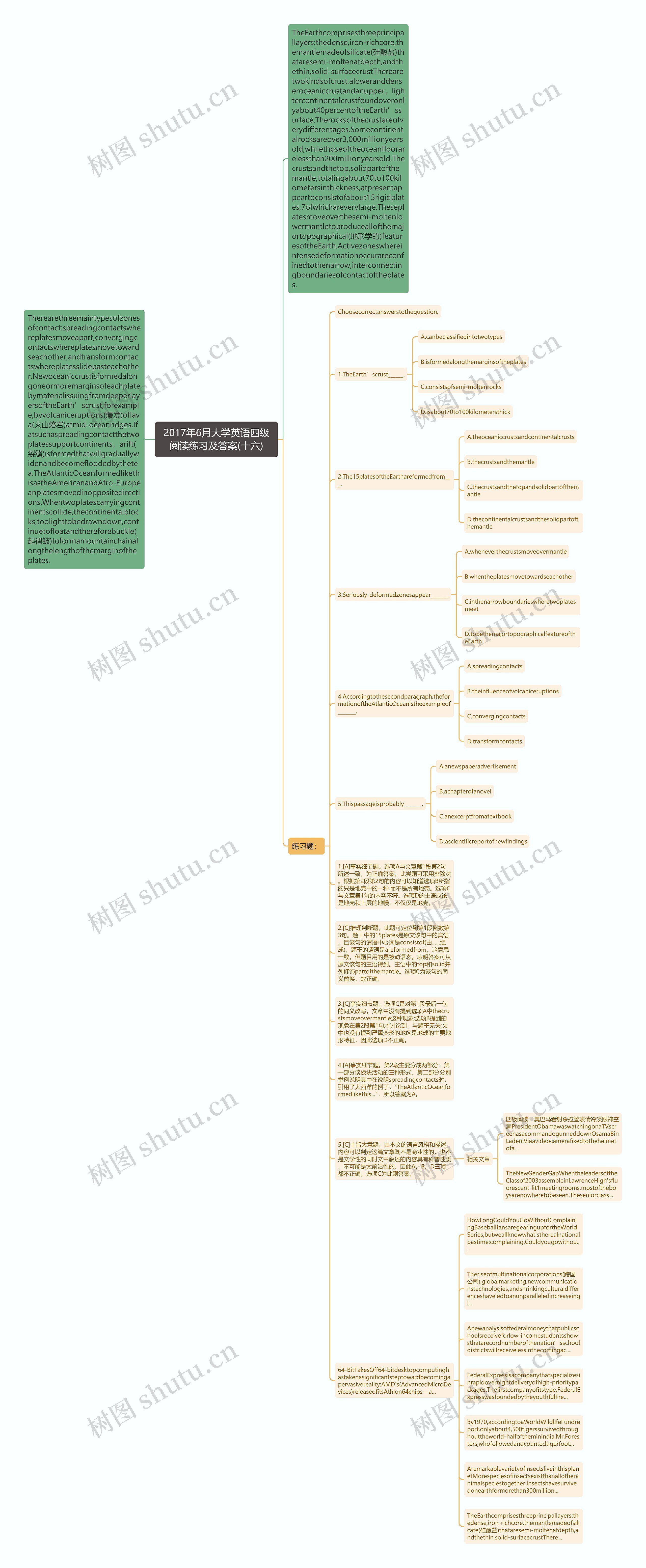 2017年6月大学英语四级阅读练习及答案(十六)思维导图