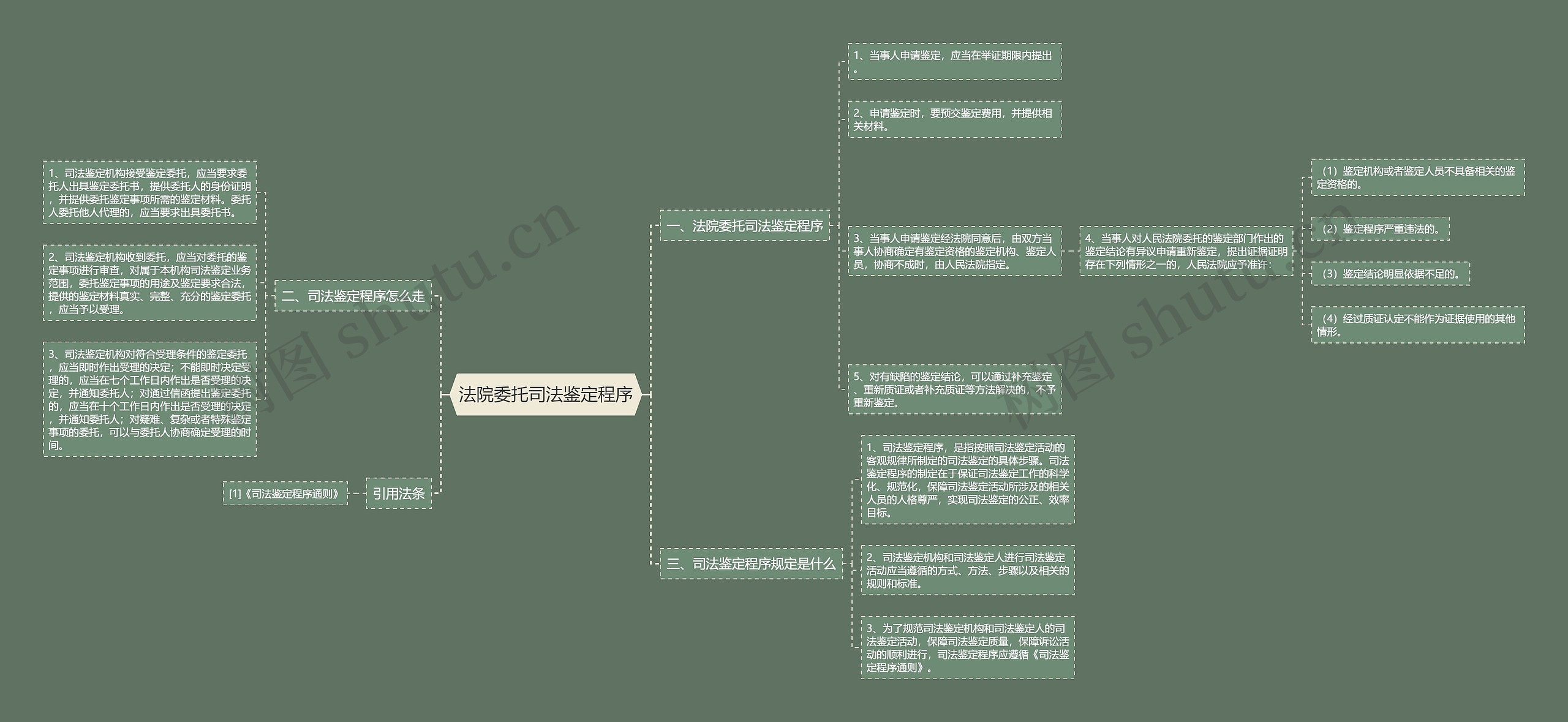 法院委托司法鉴定程序思维导图