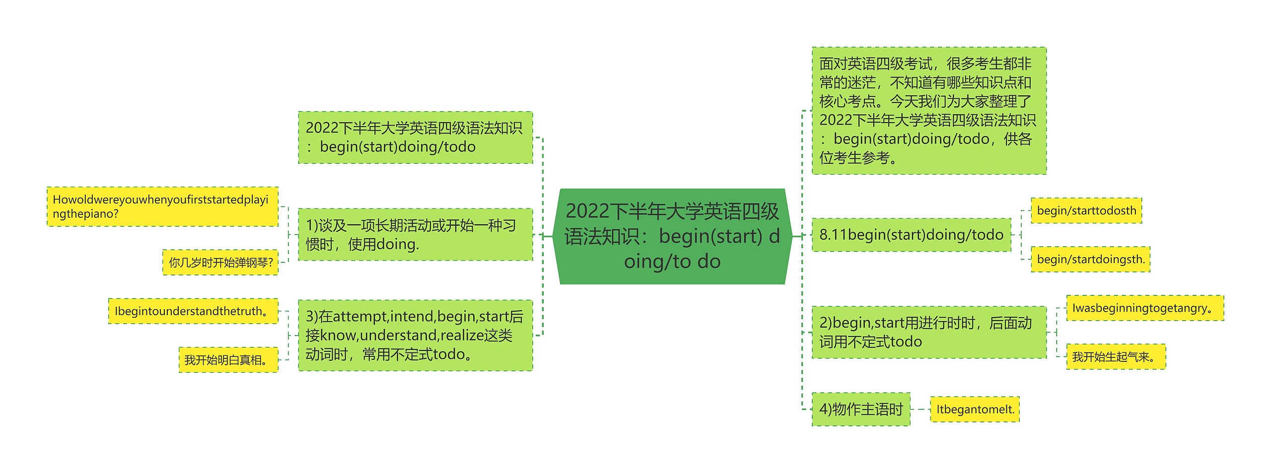 2022下半年大学英语四级语法知识：begin(start) doing/to do