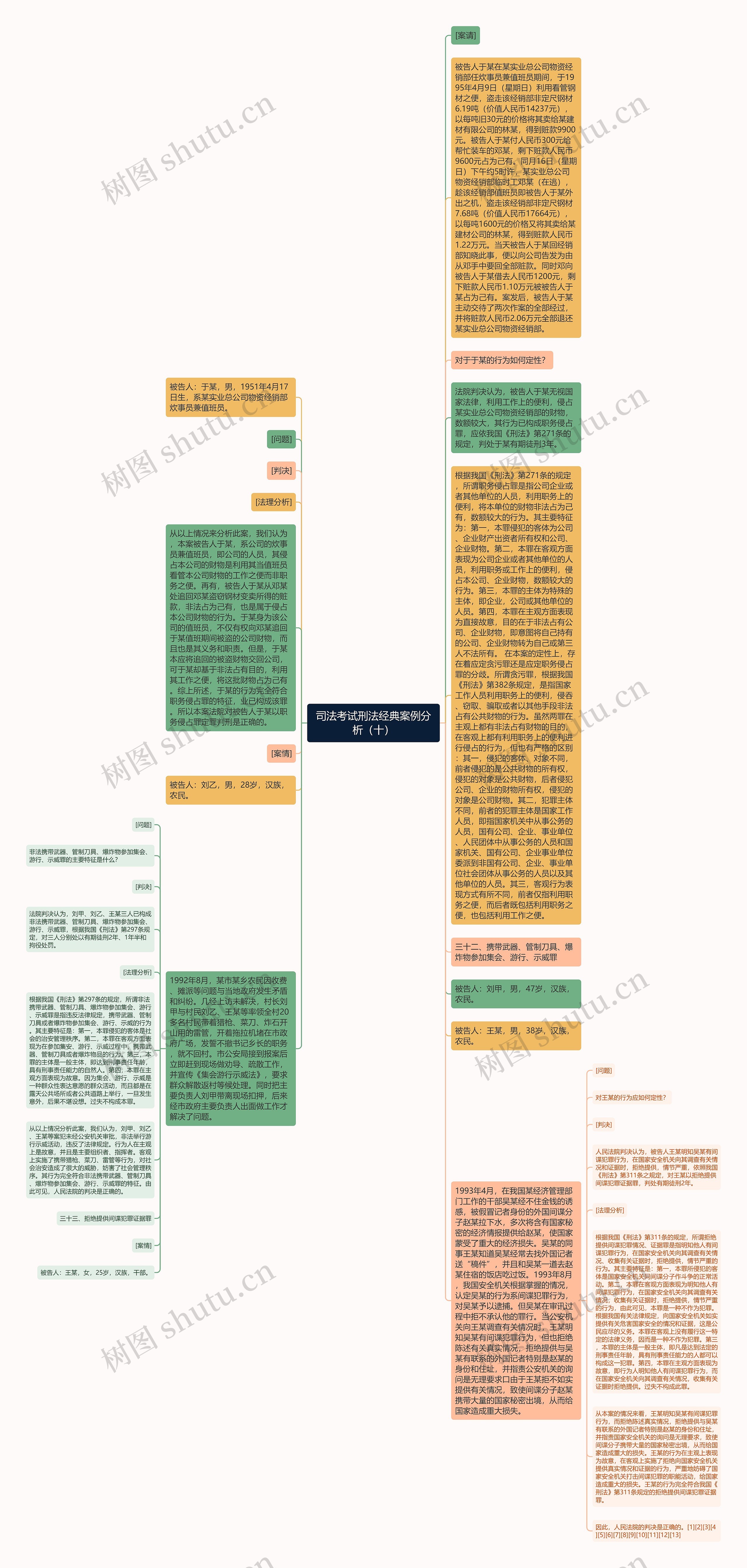 司法考试刑法经典案例分析（十）思维导图
