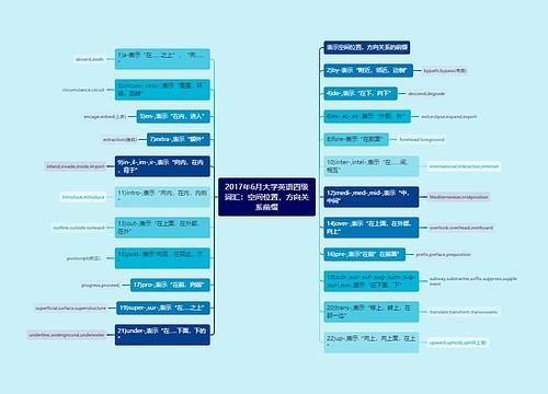 2017年6月大学英语四级词汇：空间位置，方向关系前缀