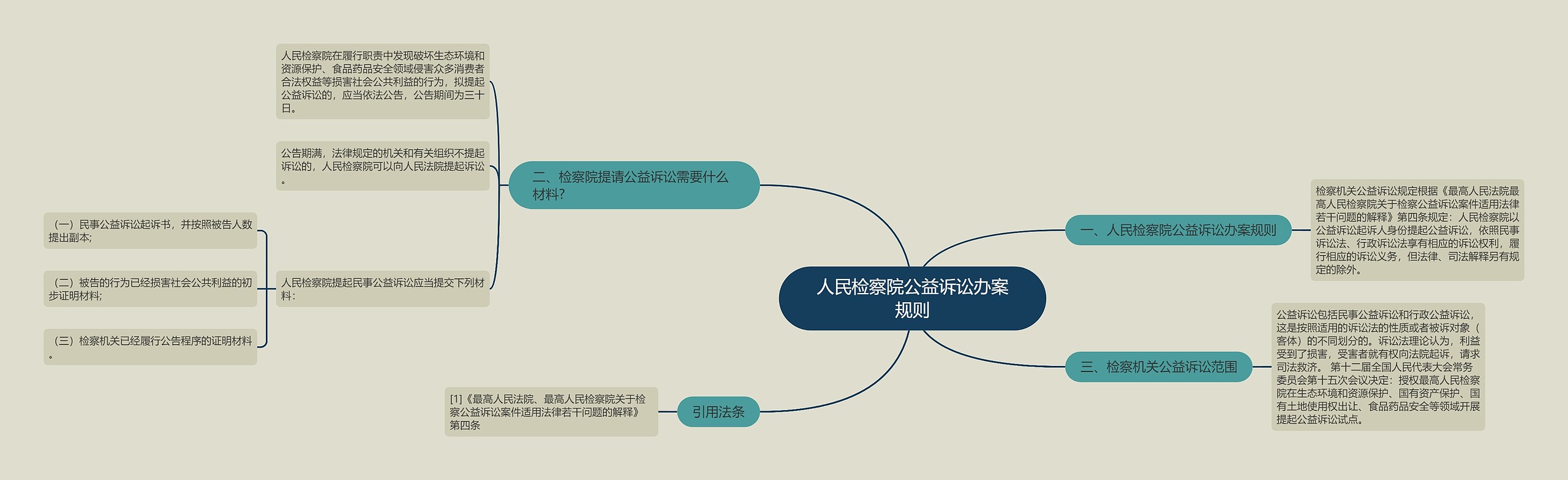 人民检察院公益诉讼办案规则思维导图