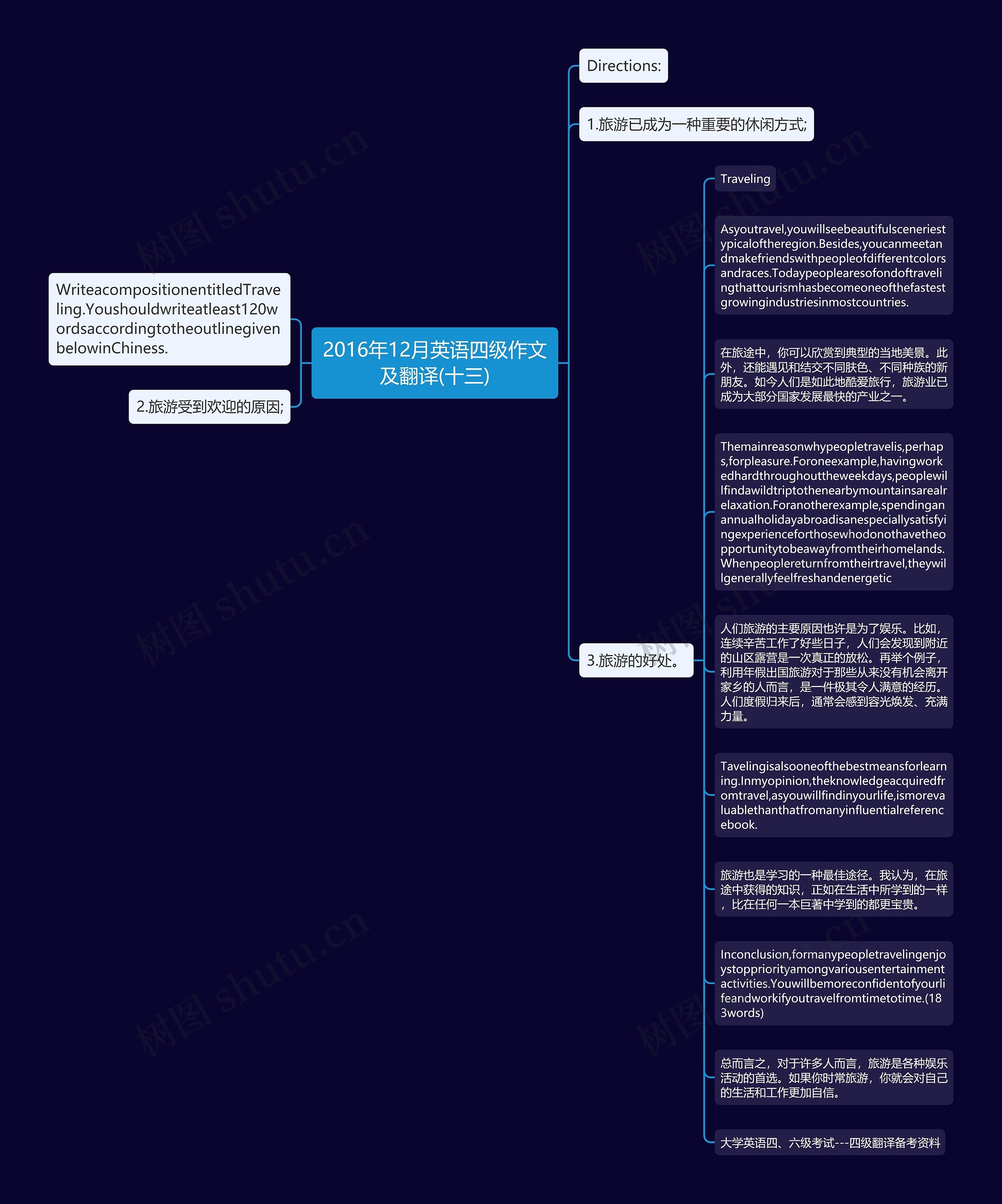 2016年12月英语四级作文及翻译(十三)思维导图