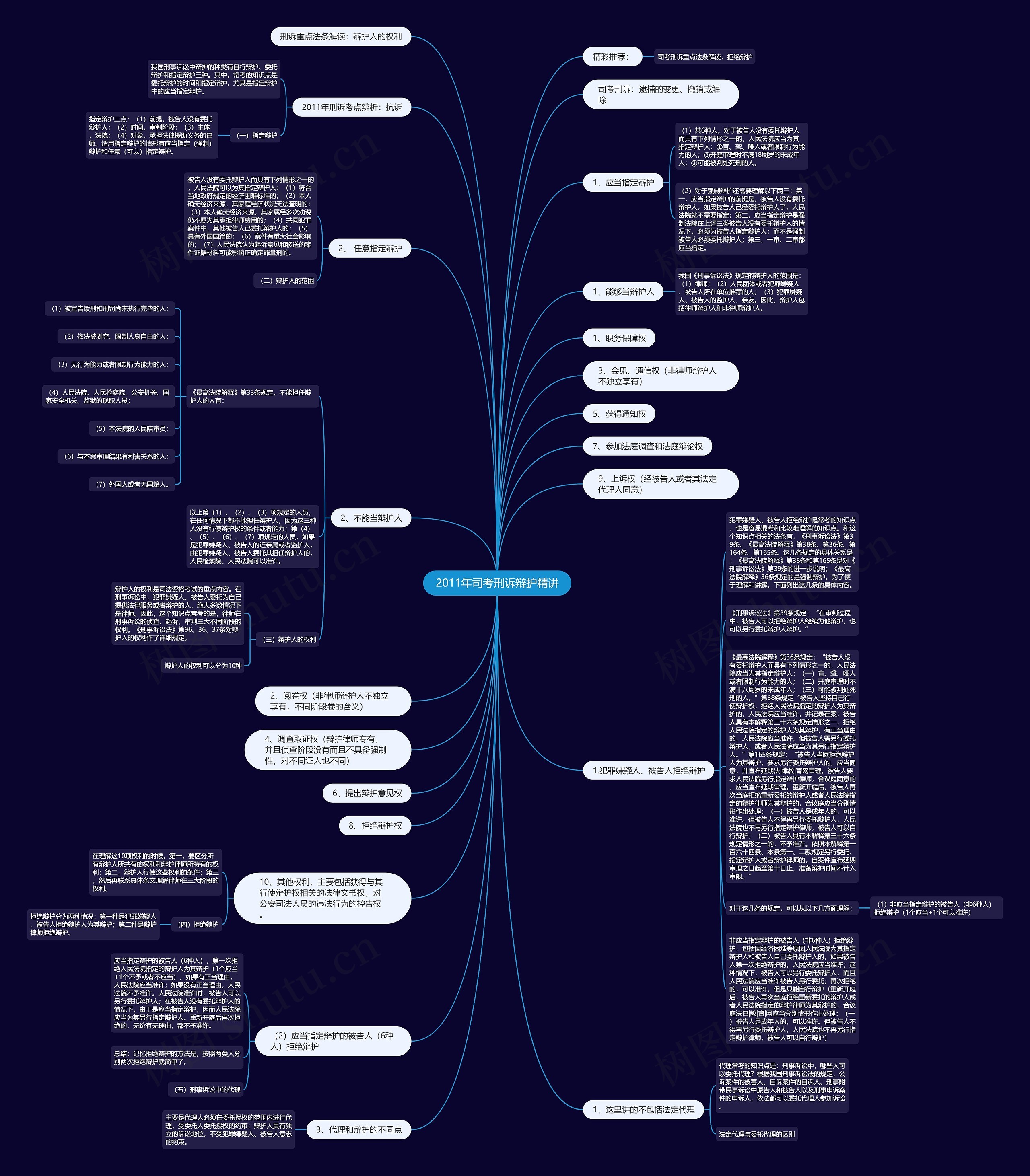 2011年司考刑诉辩护精讲思维导图