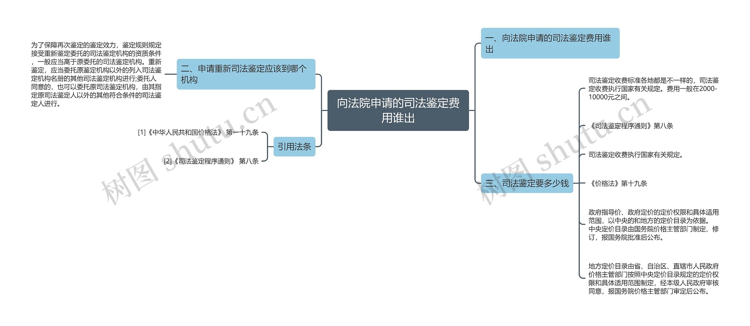 向法院申请的司法鉴定费用谁出