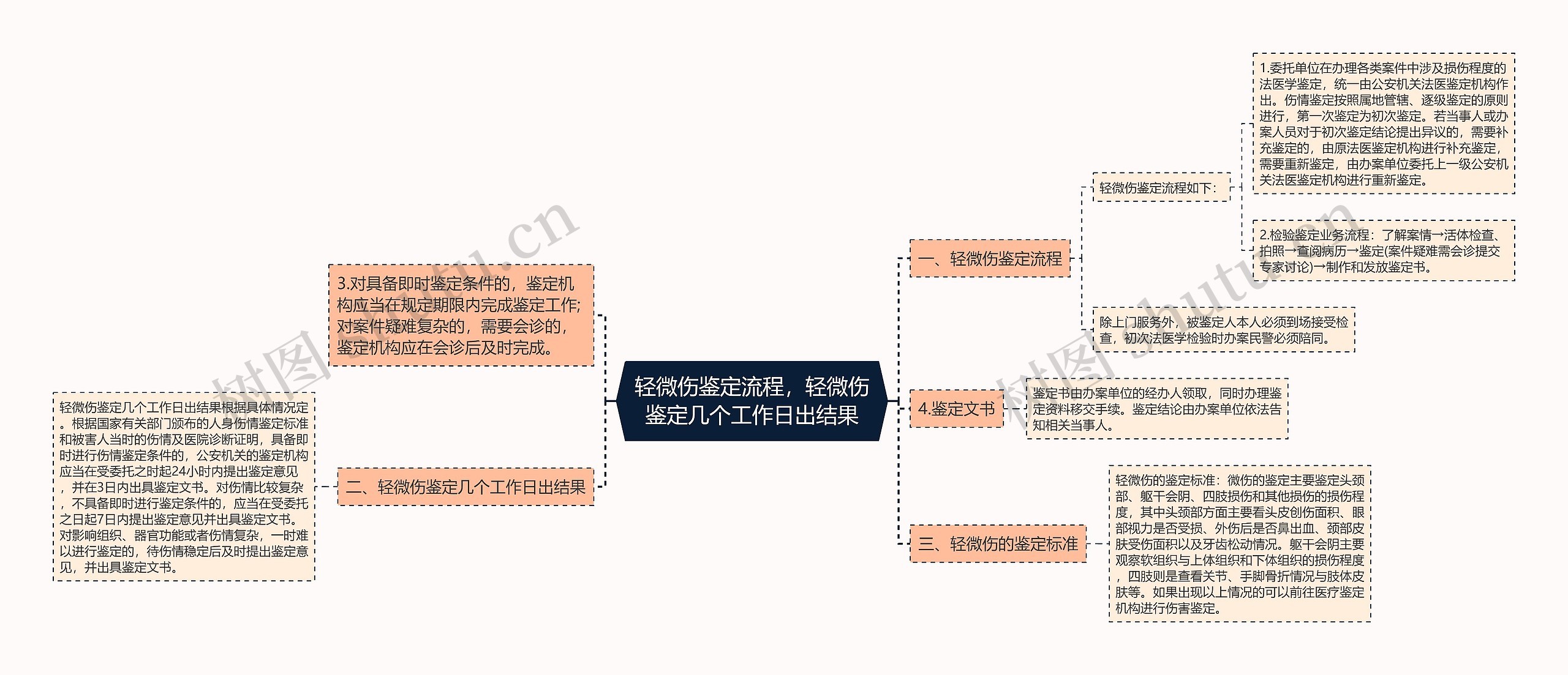 轻微伤鉴定流程，轻微伤鉴定几个工作日出结果