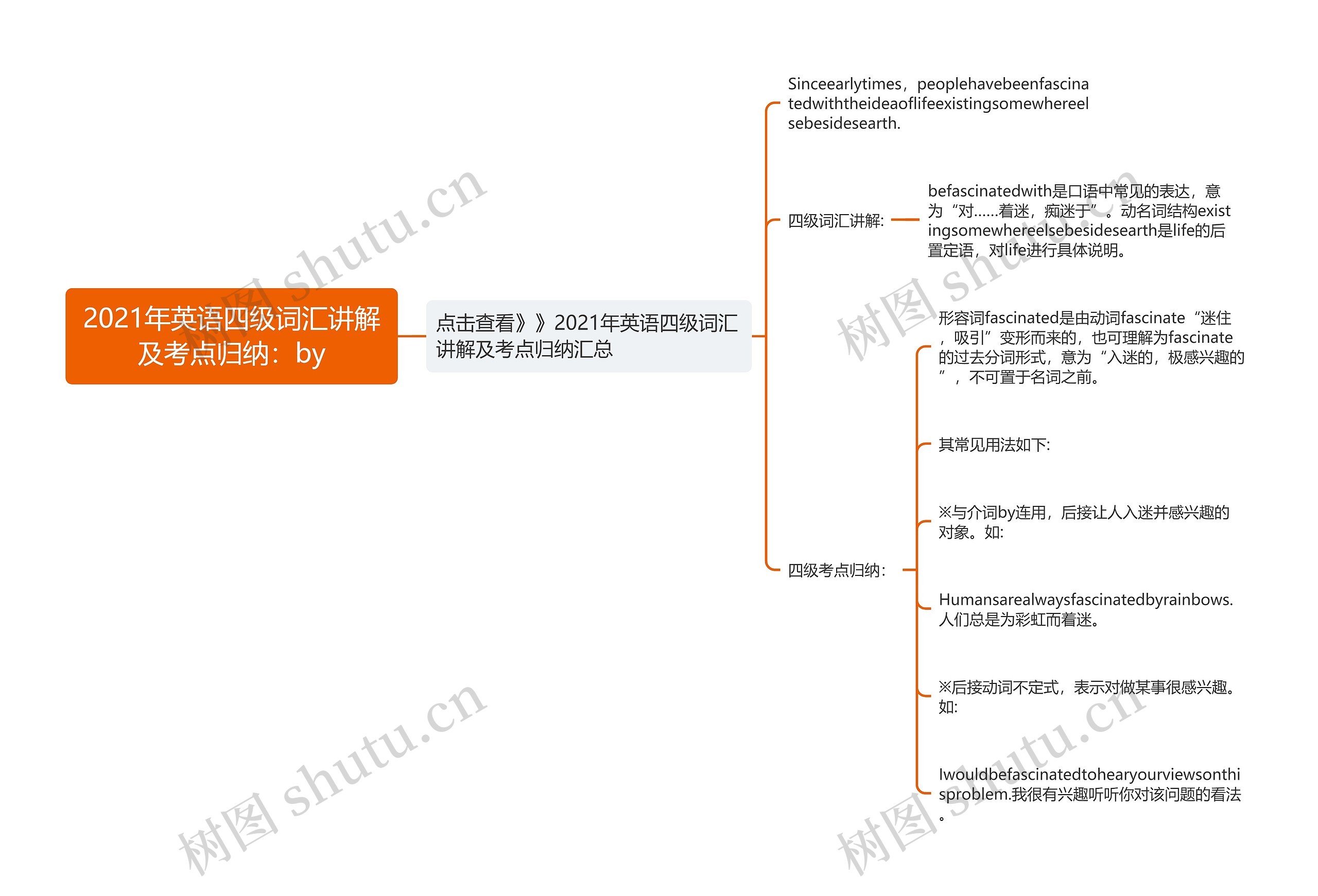 2021年英语四级词汇讲解及考点归纳：by思维导图