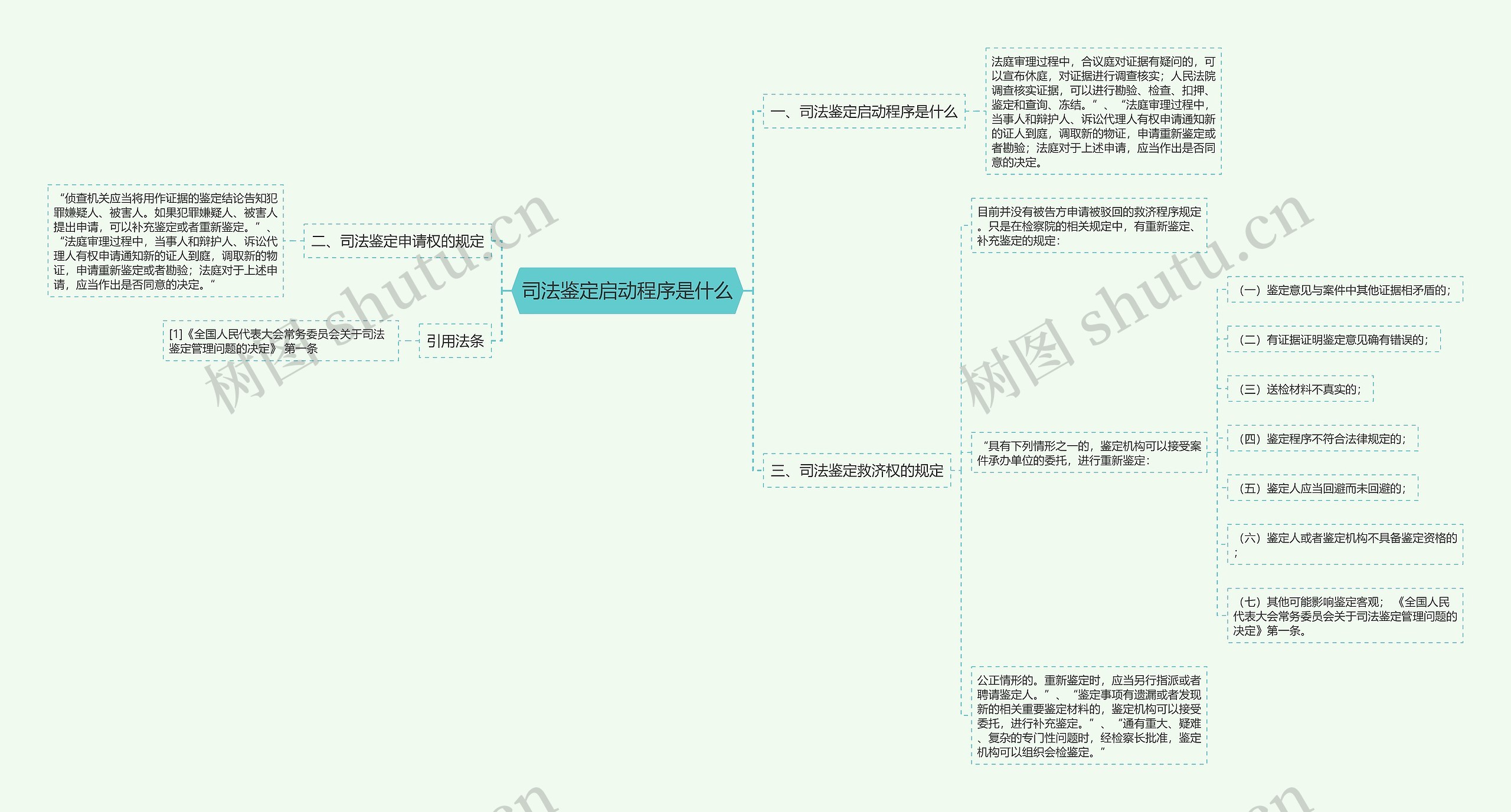 司法鉴定启动程序是什么思维导图