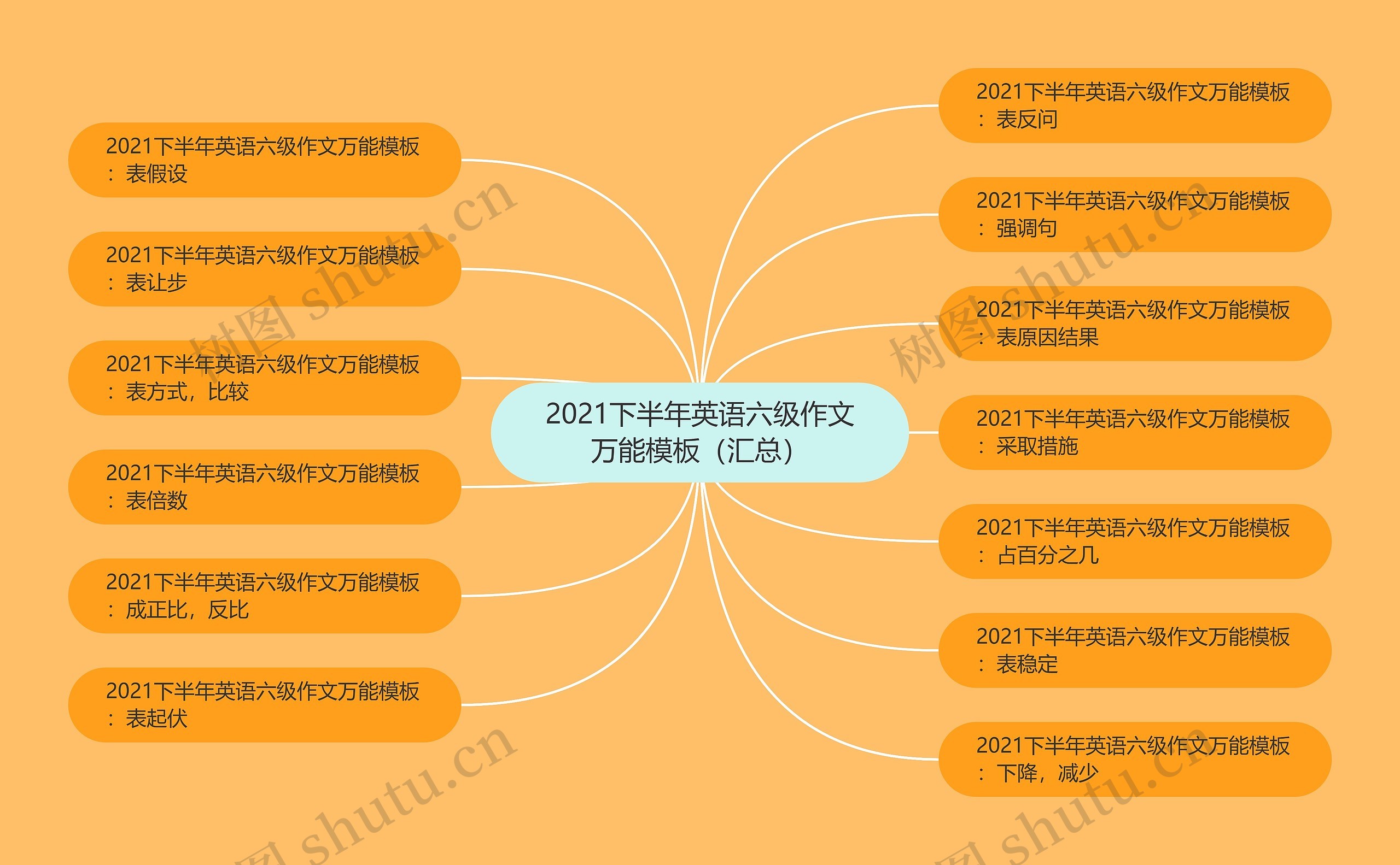 2021下半年英语六级作文万能（汇总）思维导图