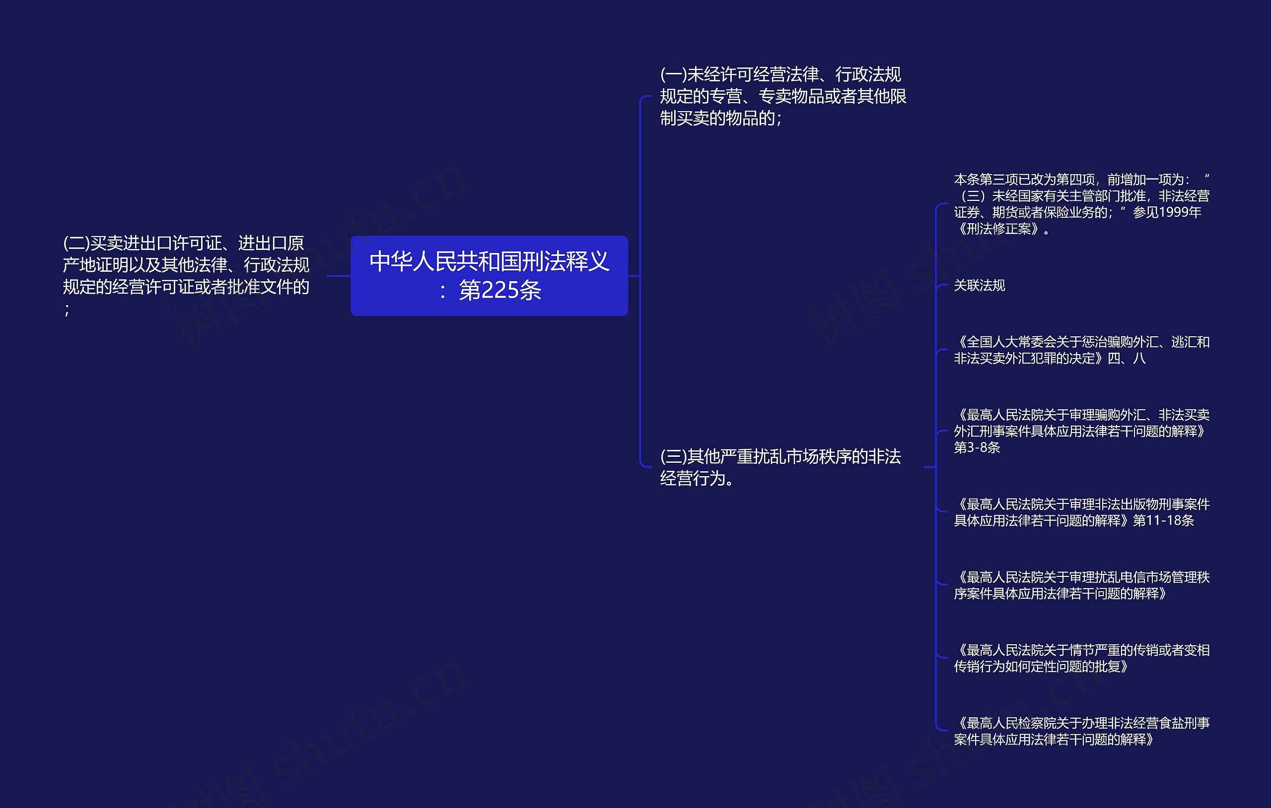 中华人民共和国刑法释义：第225条思维导图