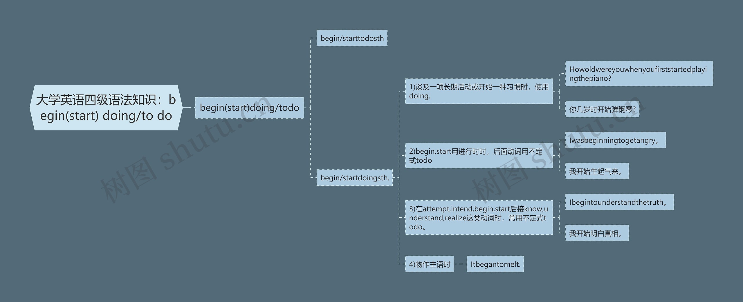大学英语四级语法知识：begin(start) doing/to do思维导图