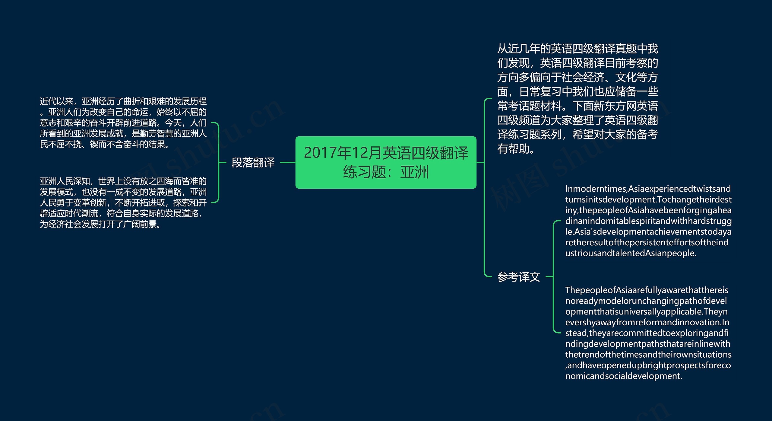 2017年12月英语四级翻译练习题：亚洲思维导图