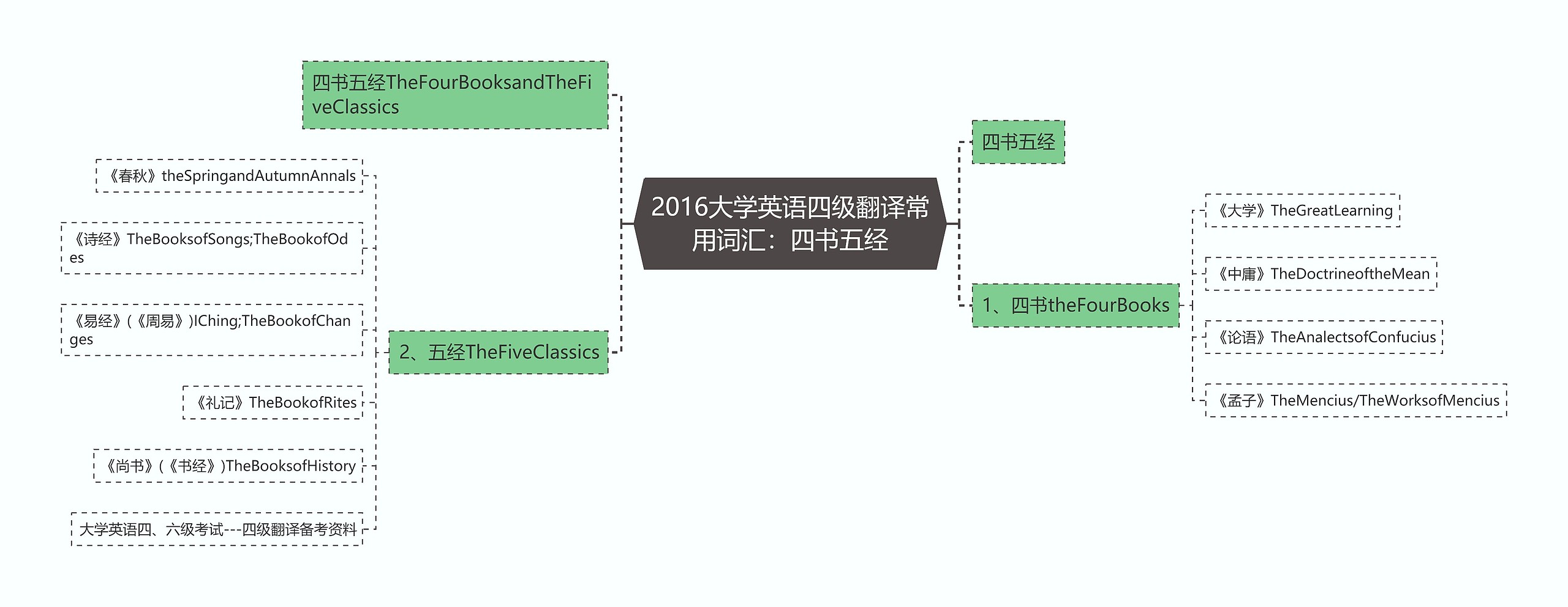 2016大学英语四级翻译常用词汇：四书五经思维导图