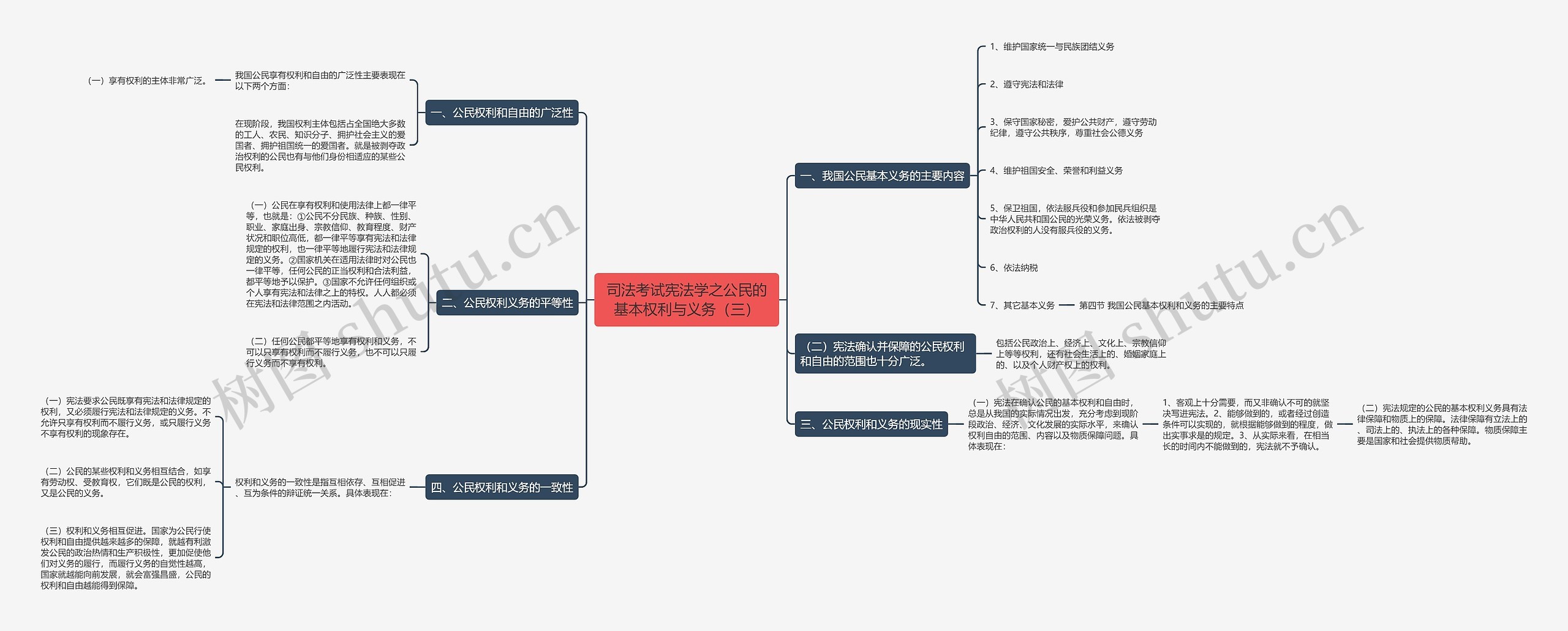 司法考试宪法学之公民的基本权利与义务（三）思维导图