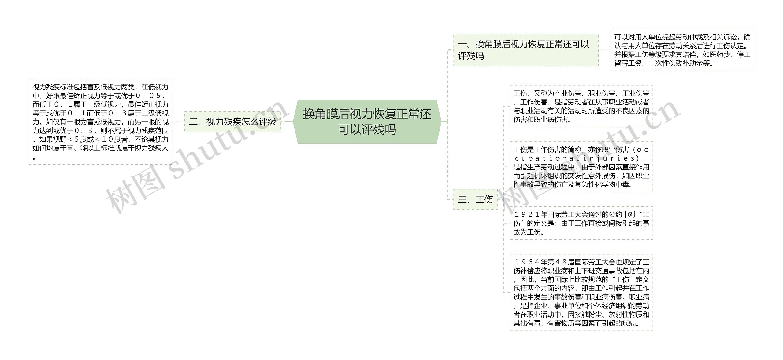 换角膜后视力恢复正常还可以评残吗思维导图