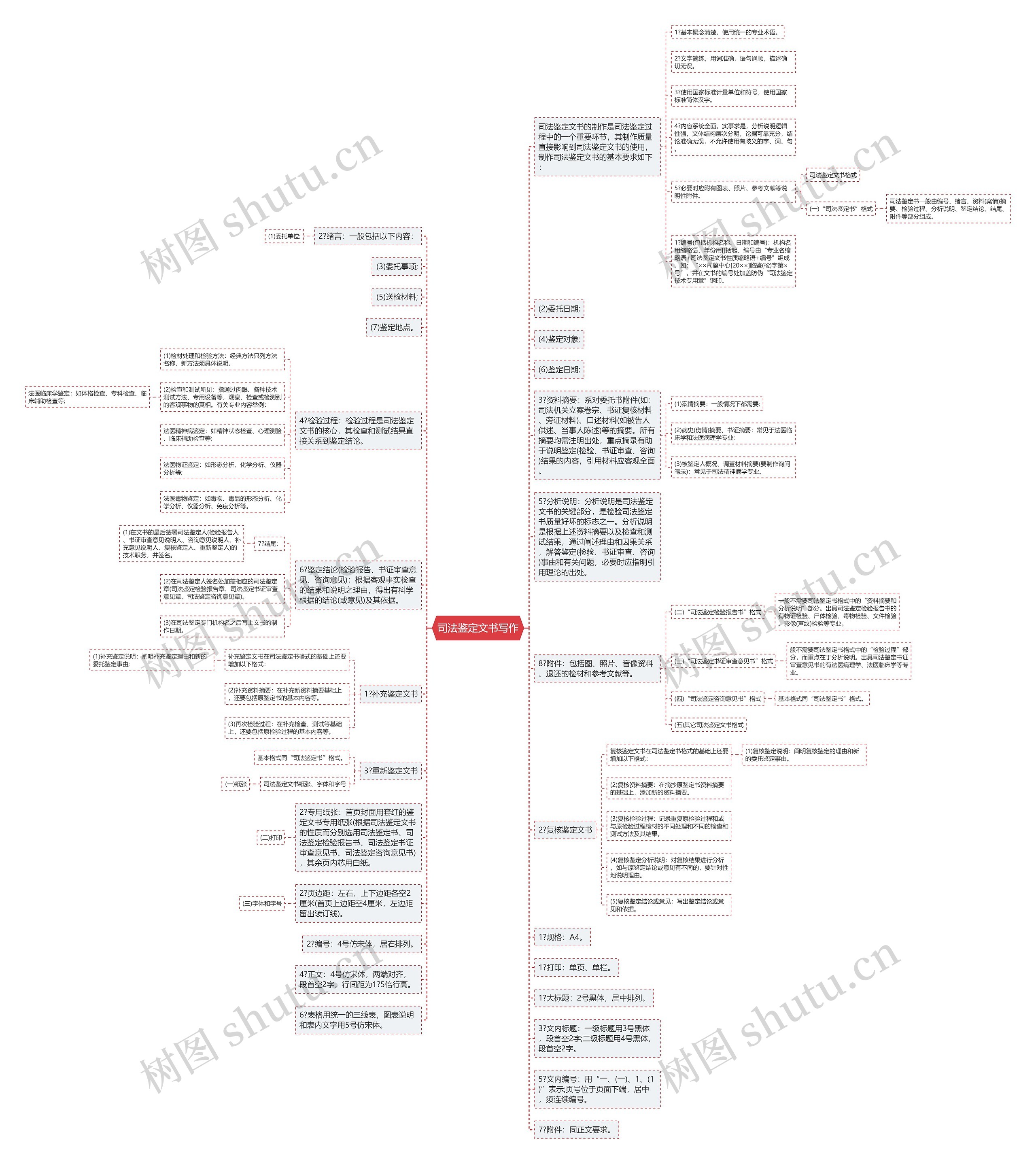 司法鉴定文书写作思维导图
