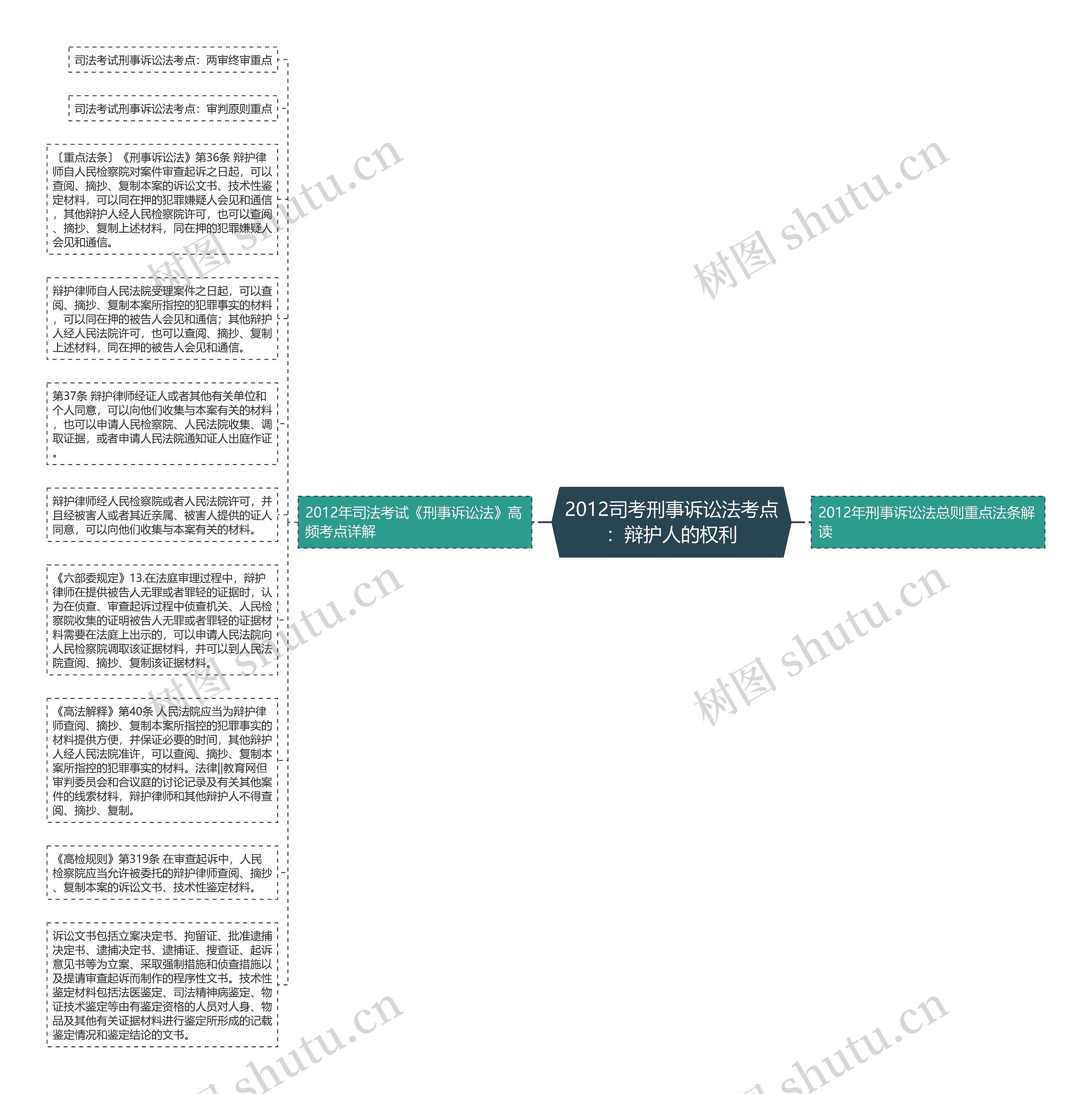 2012司考刑事诉讼法考点：辩护人的权利思维导图