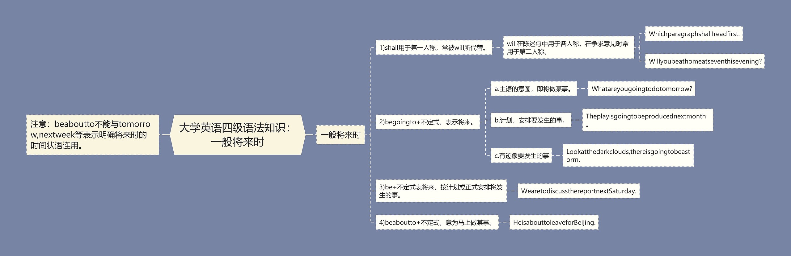 大学英语四级语法知识：一般将来时