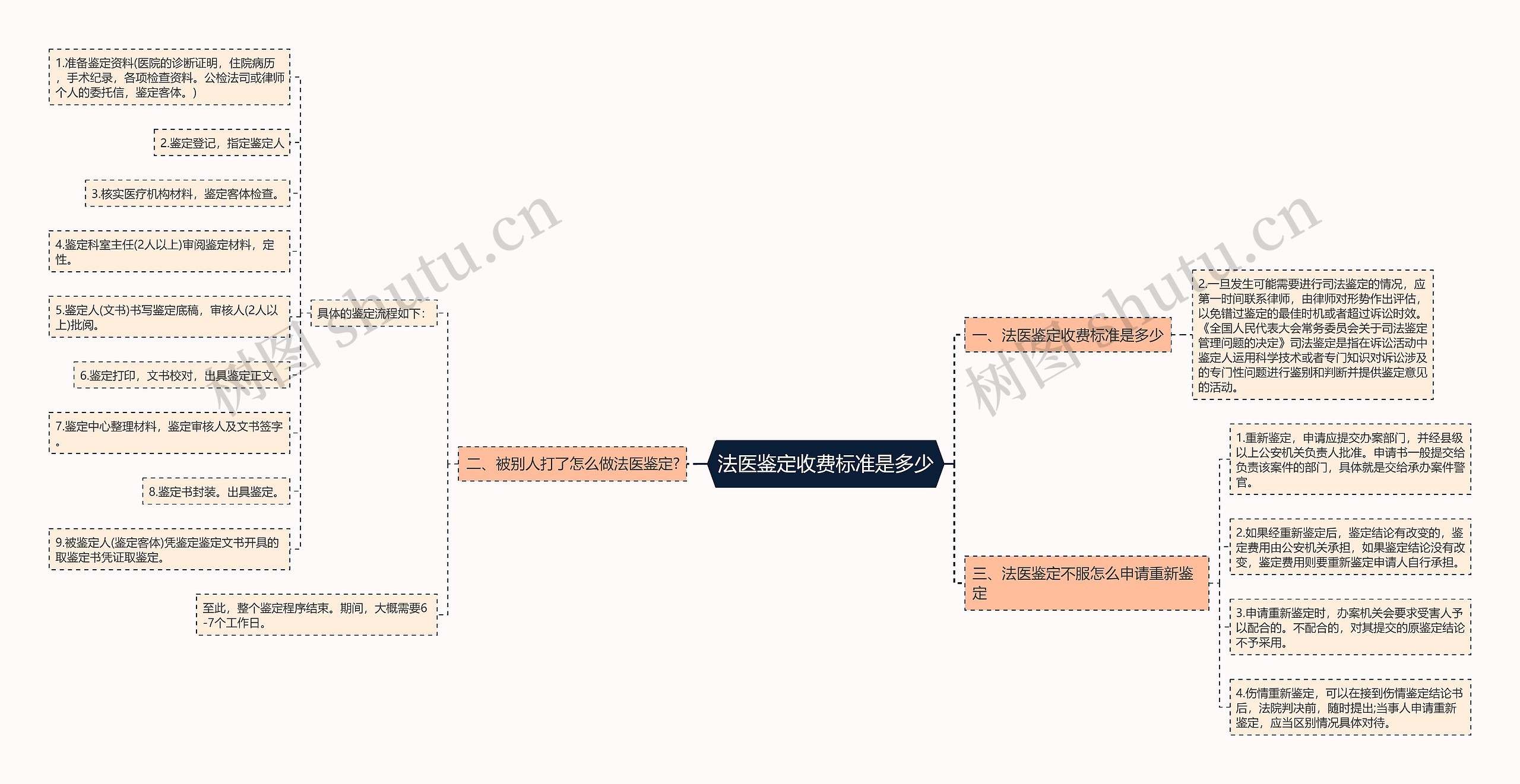 法医鉴定收费标准是多少