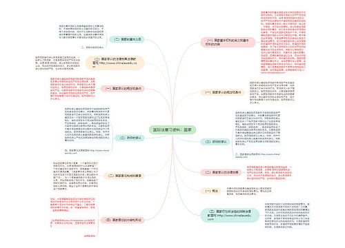 国际法复习资料：国家