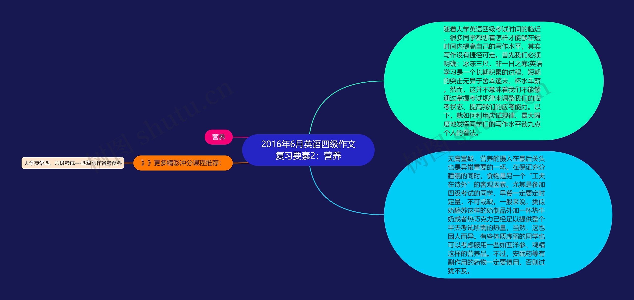 2016年6月英语四级作文复习要素2：营养