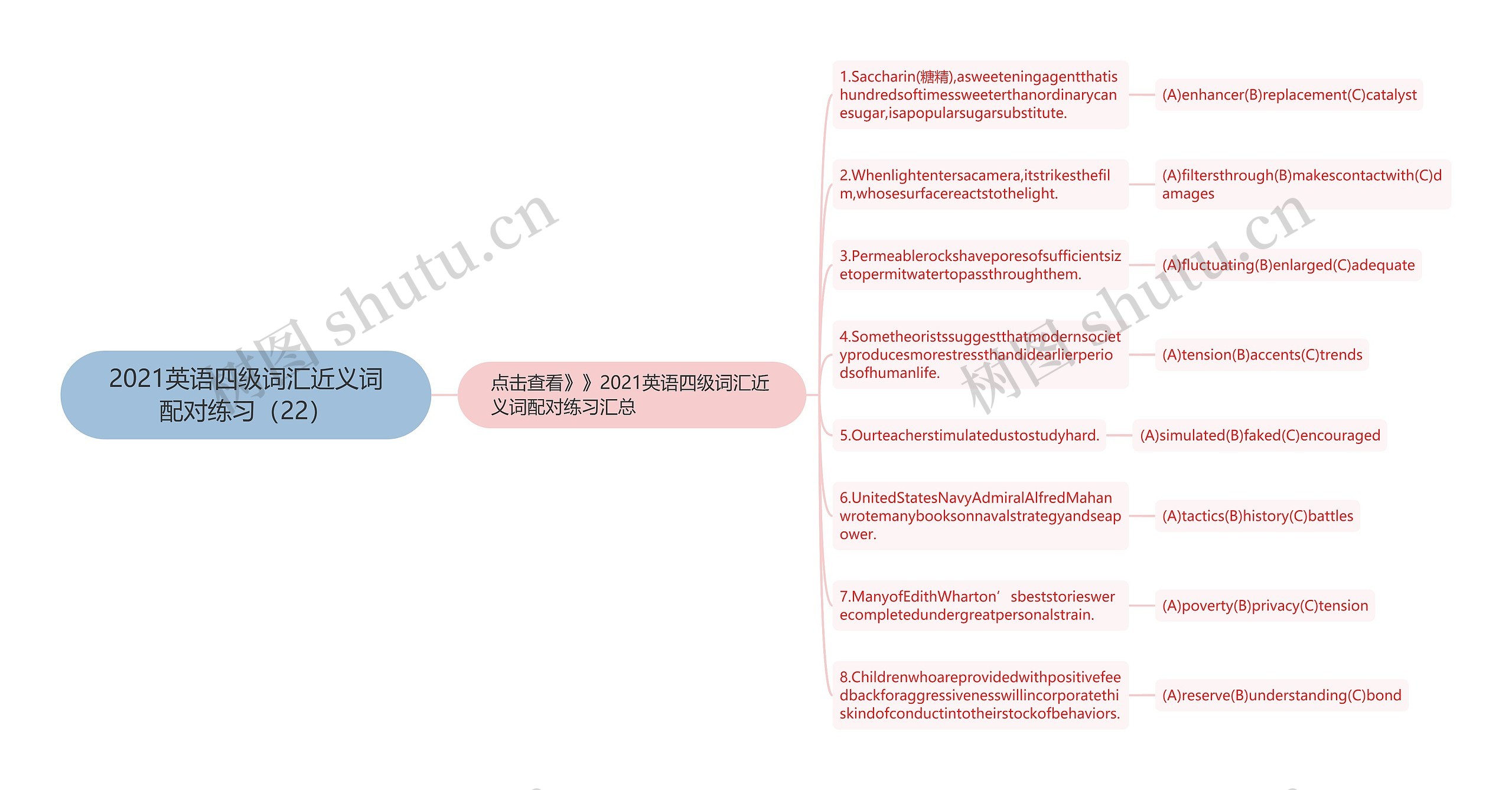 2021英语四级词汇近义词配对练习（22）思维导图