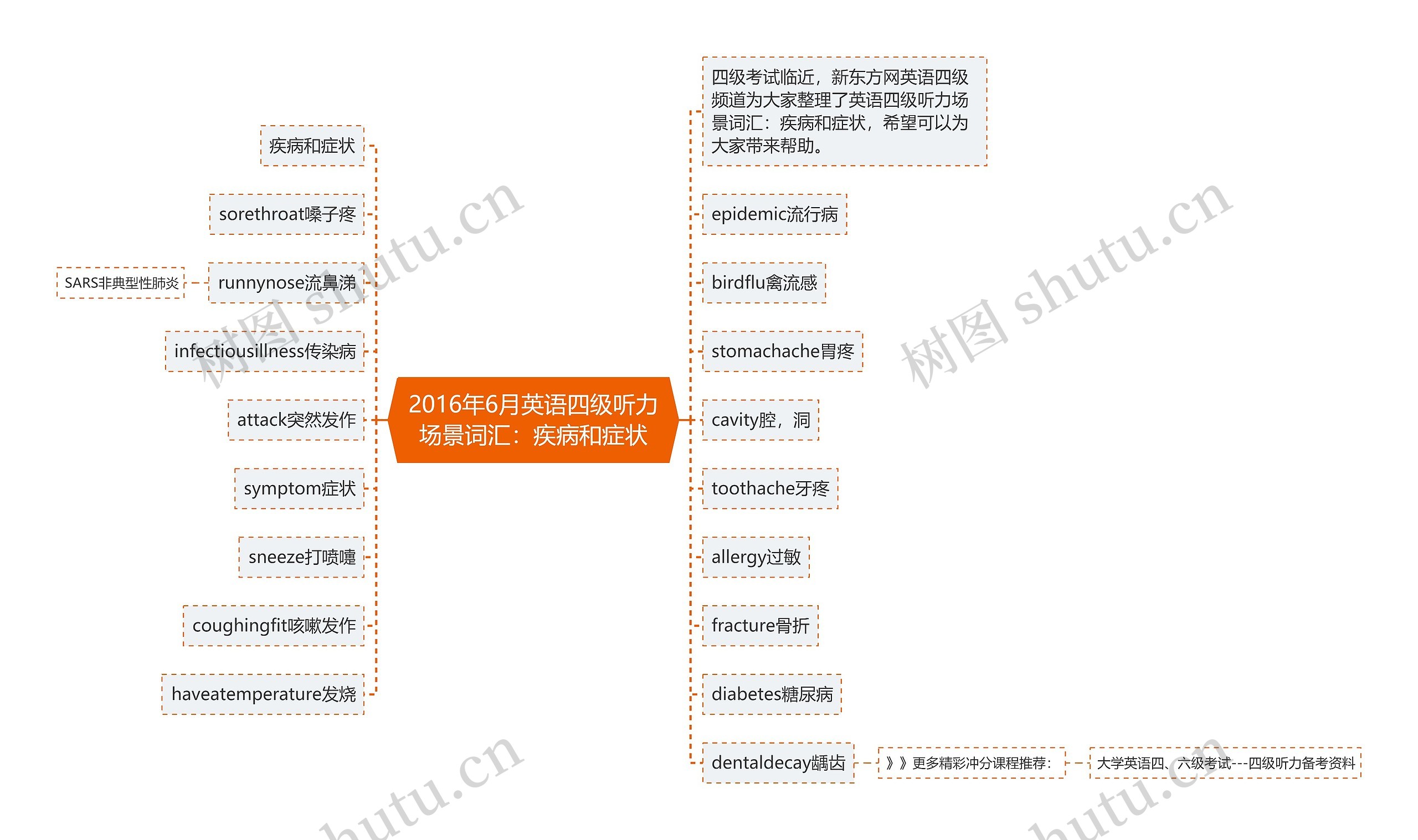 2016年6月英语四级听力场景词汇：疾病和症状思维导图