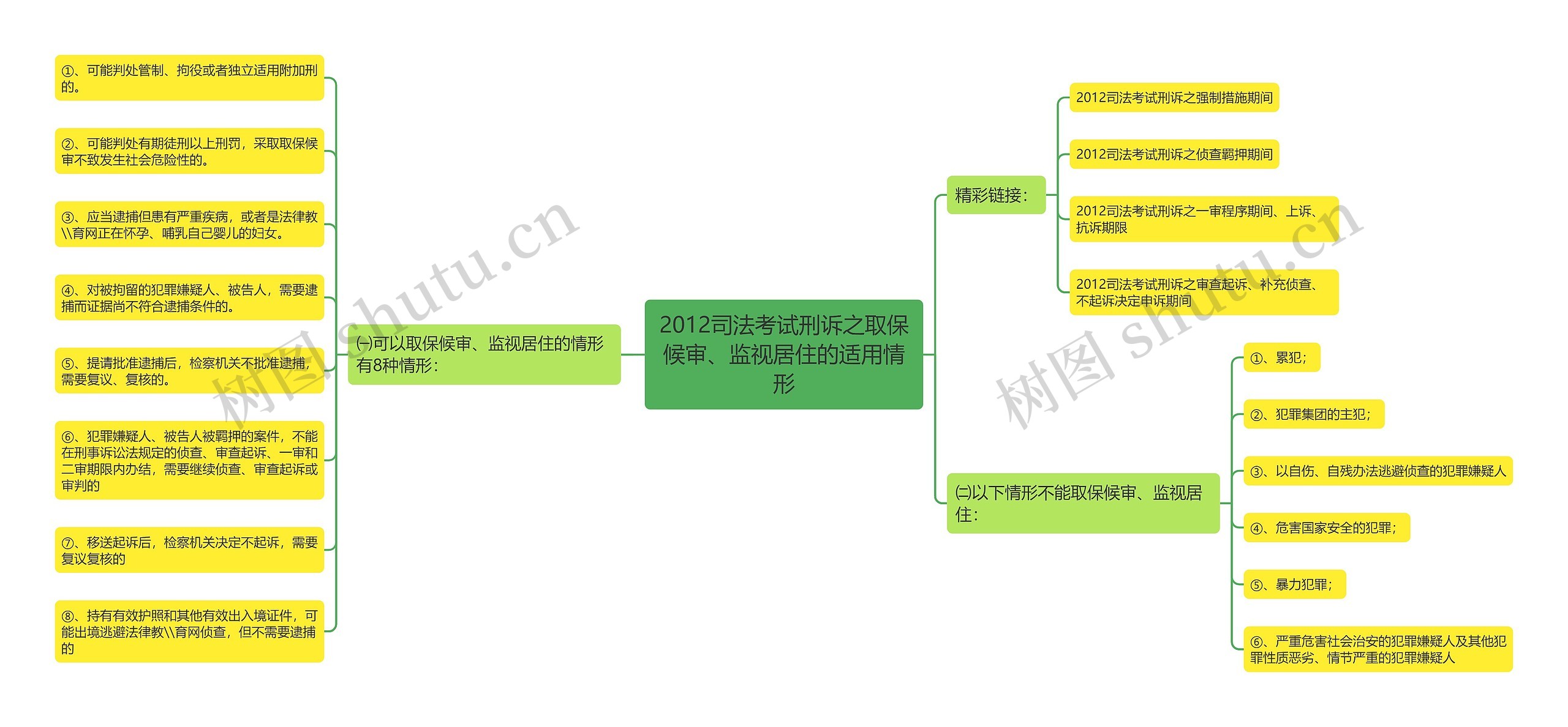 2012司法考试刑诉之取保候审、监视居住的适用情形思维导图