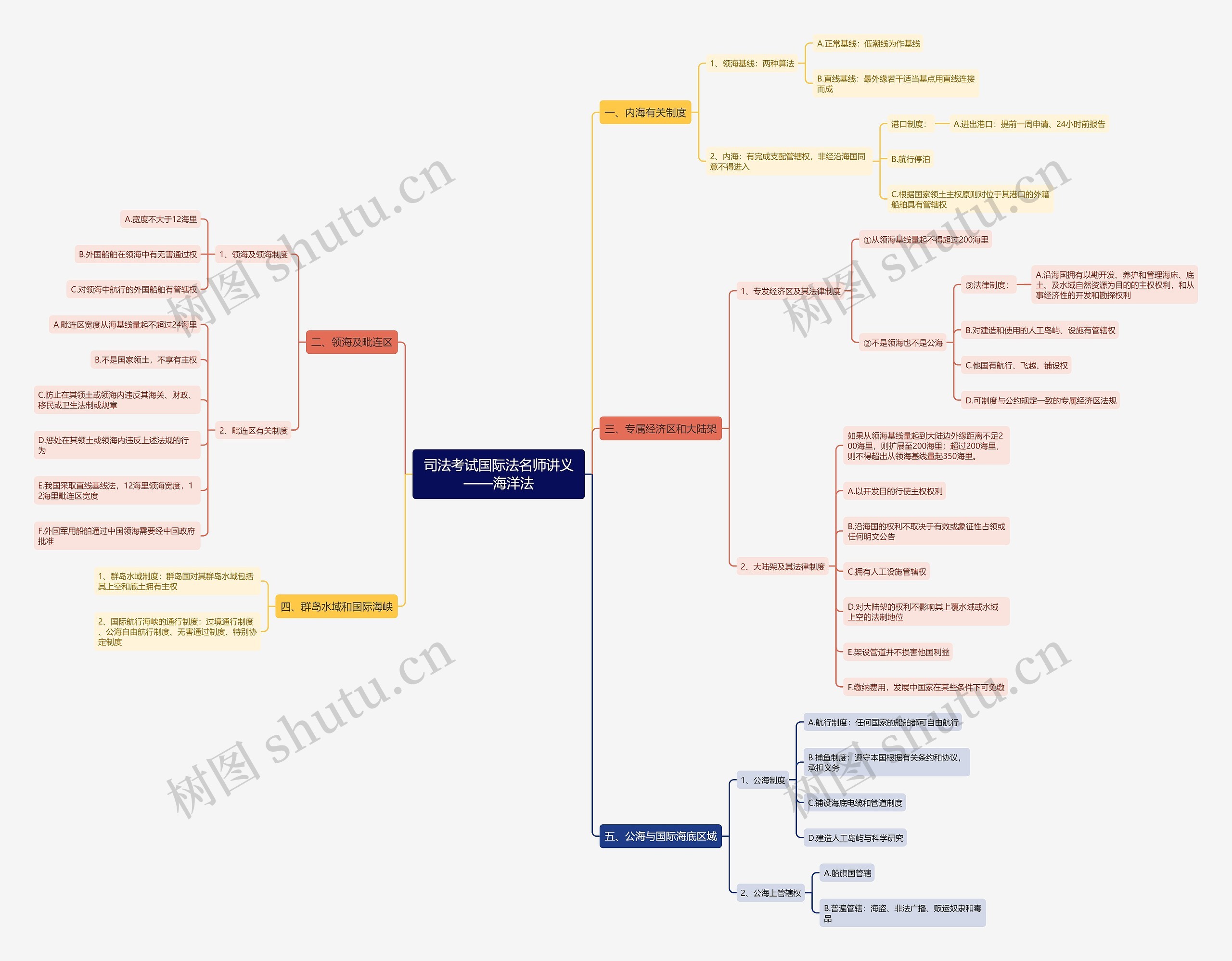 司法考试国际法名师讲义——海洋法思维导图