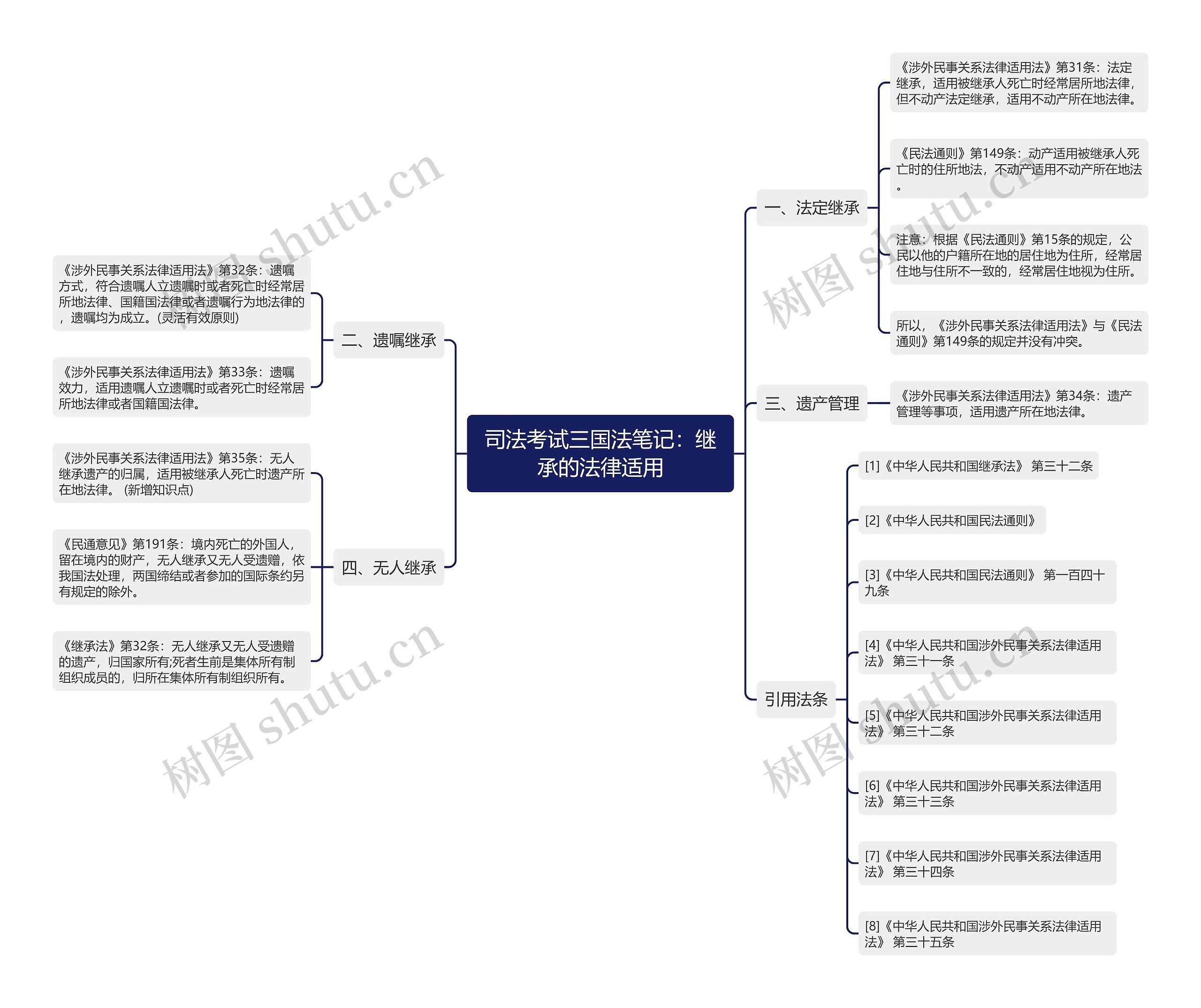 司法考试三国法笔记：继承的法律适用思维导图