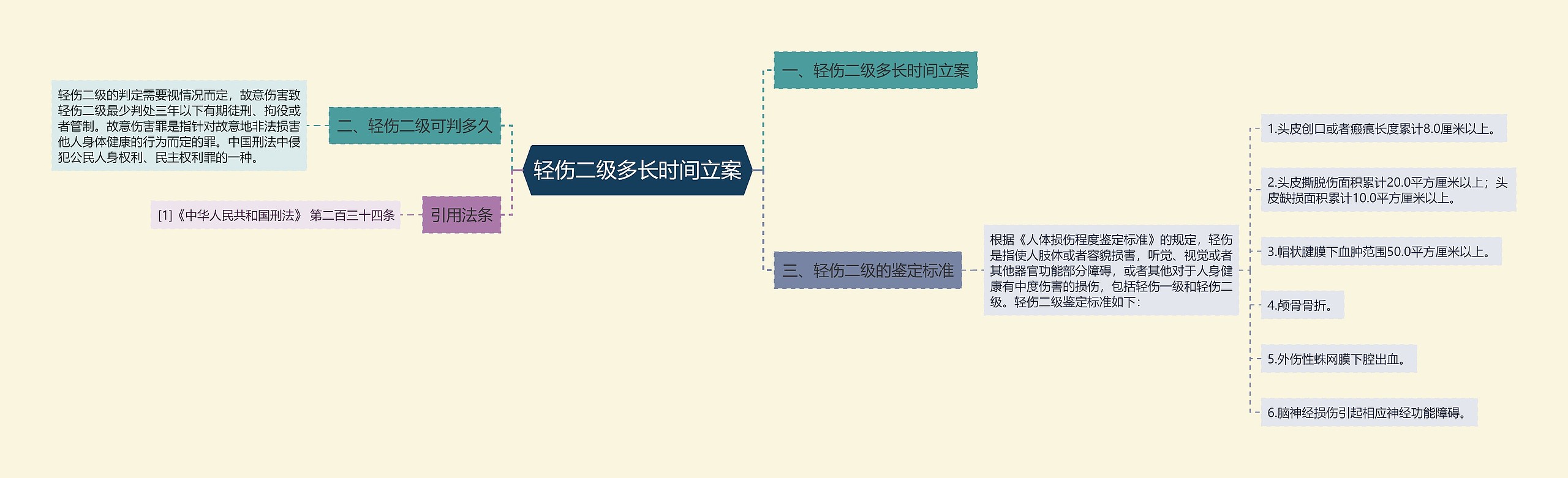 轻伤二级多长时间立案思维导图