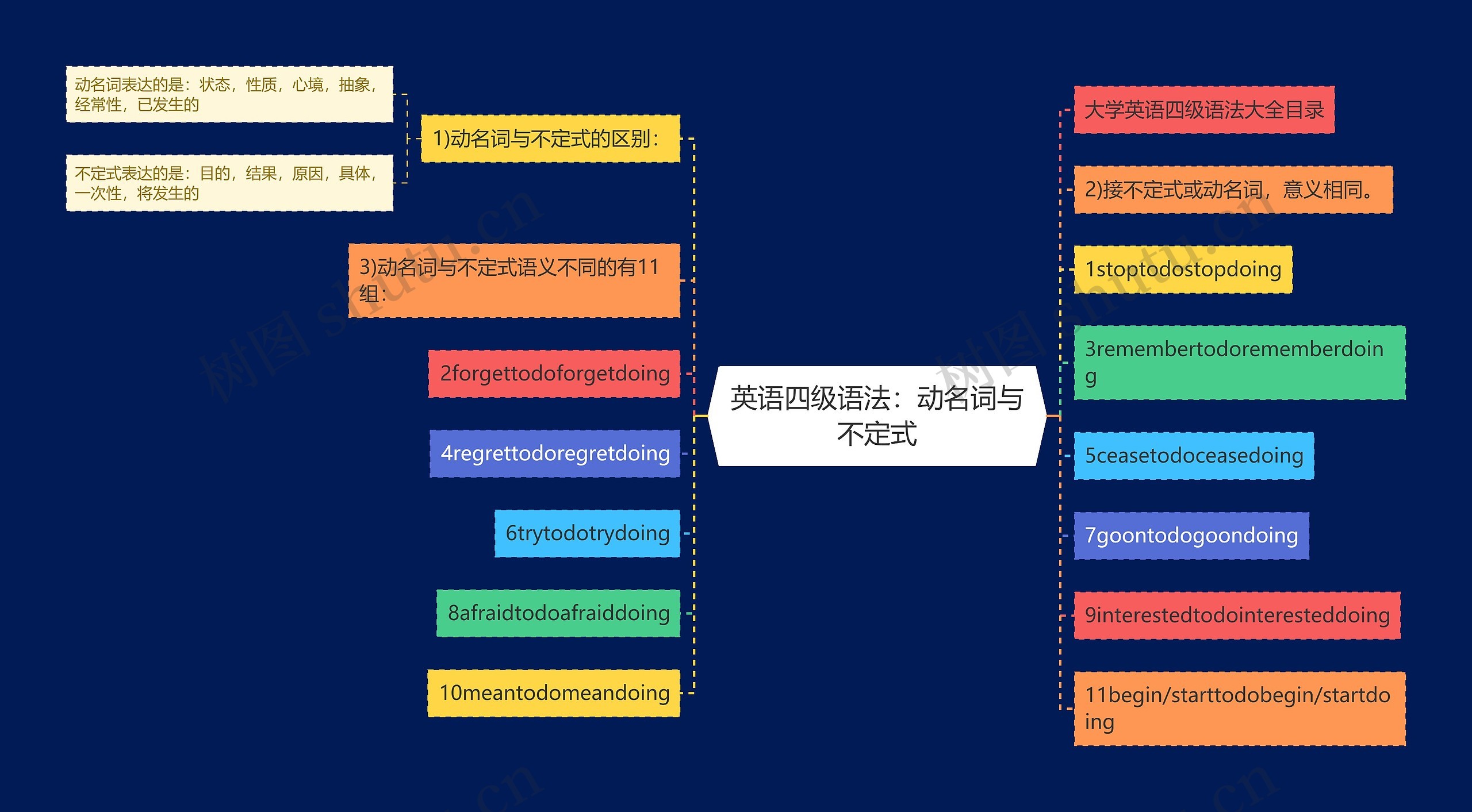 英语四级语法：动名词与不定式思维导图