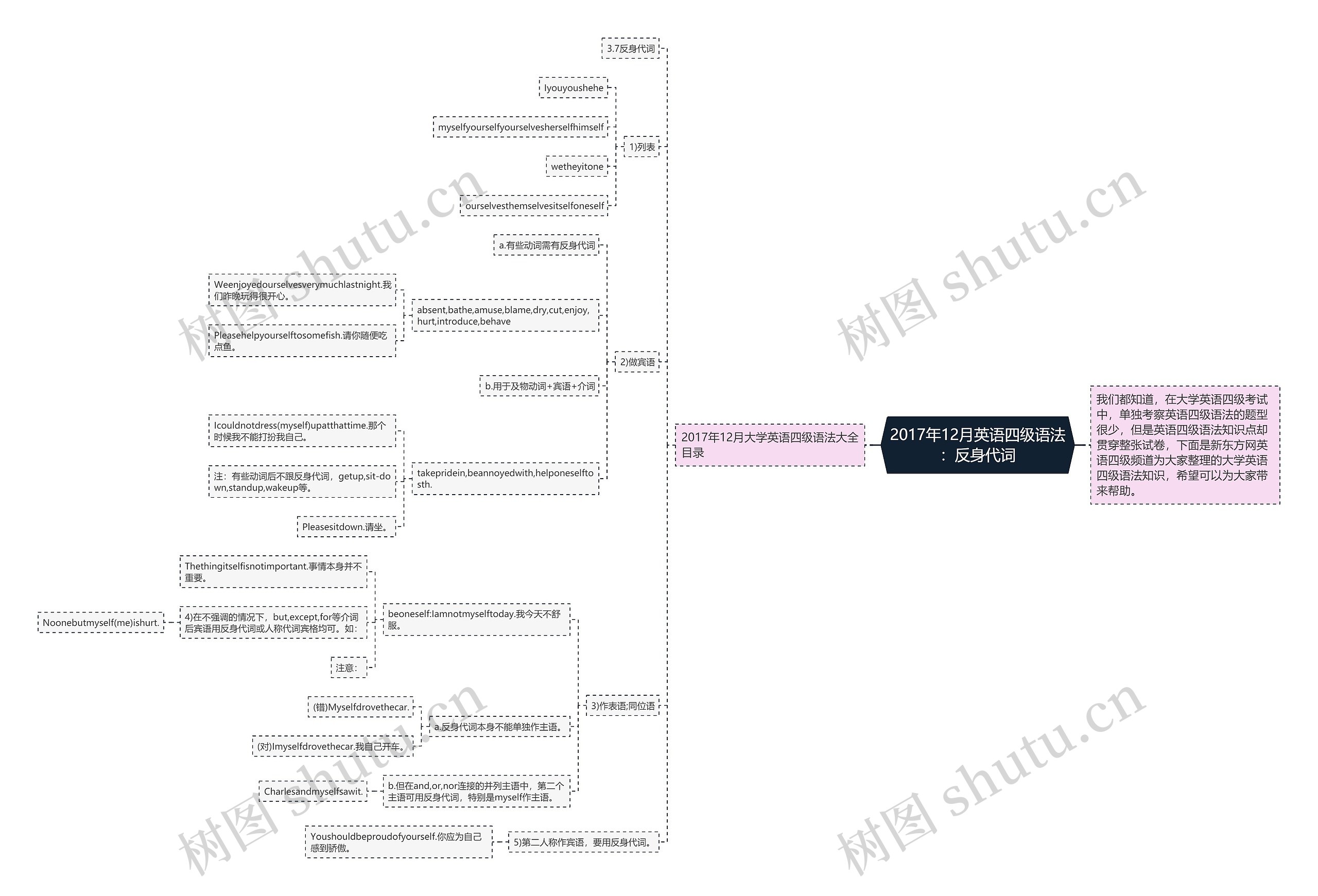 2017年12月英语四级语法：反身代词思维导图