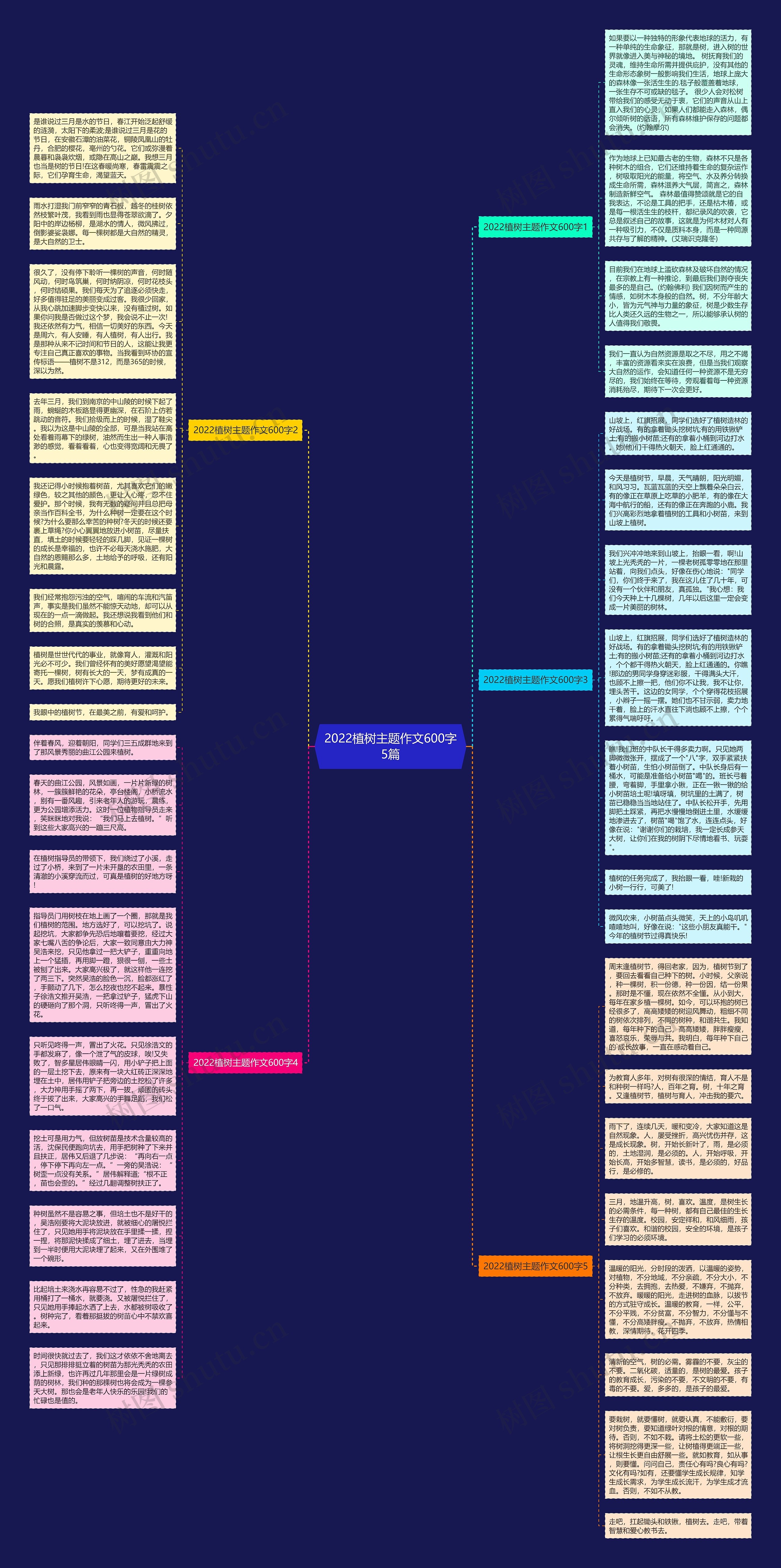 2022植树主题作文600字5篇思维导图