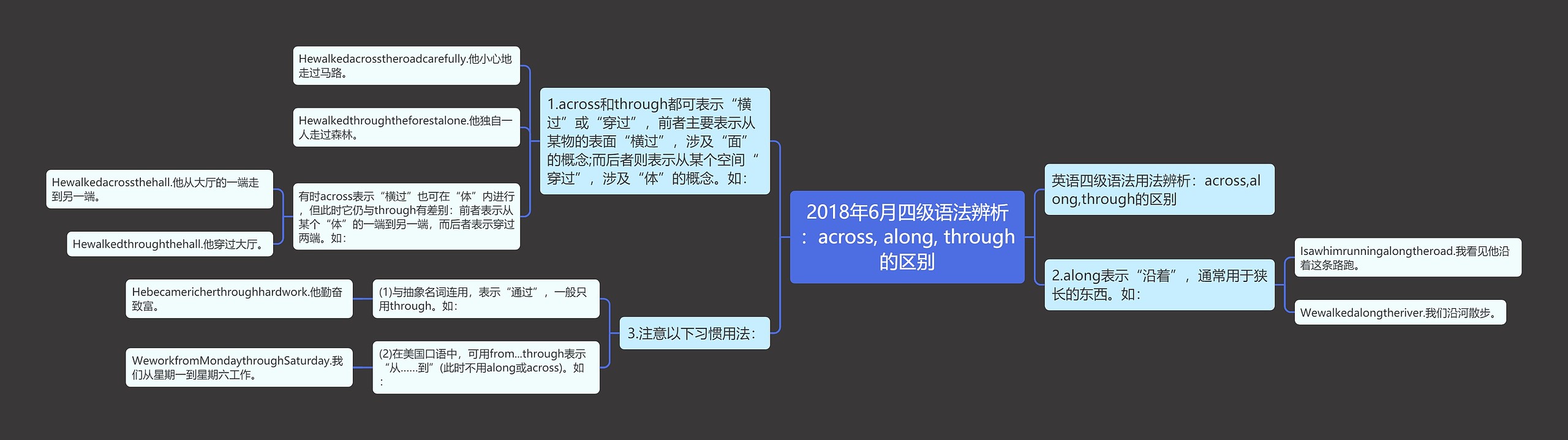 2018年6月四级语法辨析：across, along, through的区别思维导图