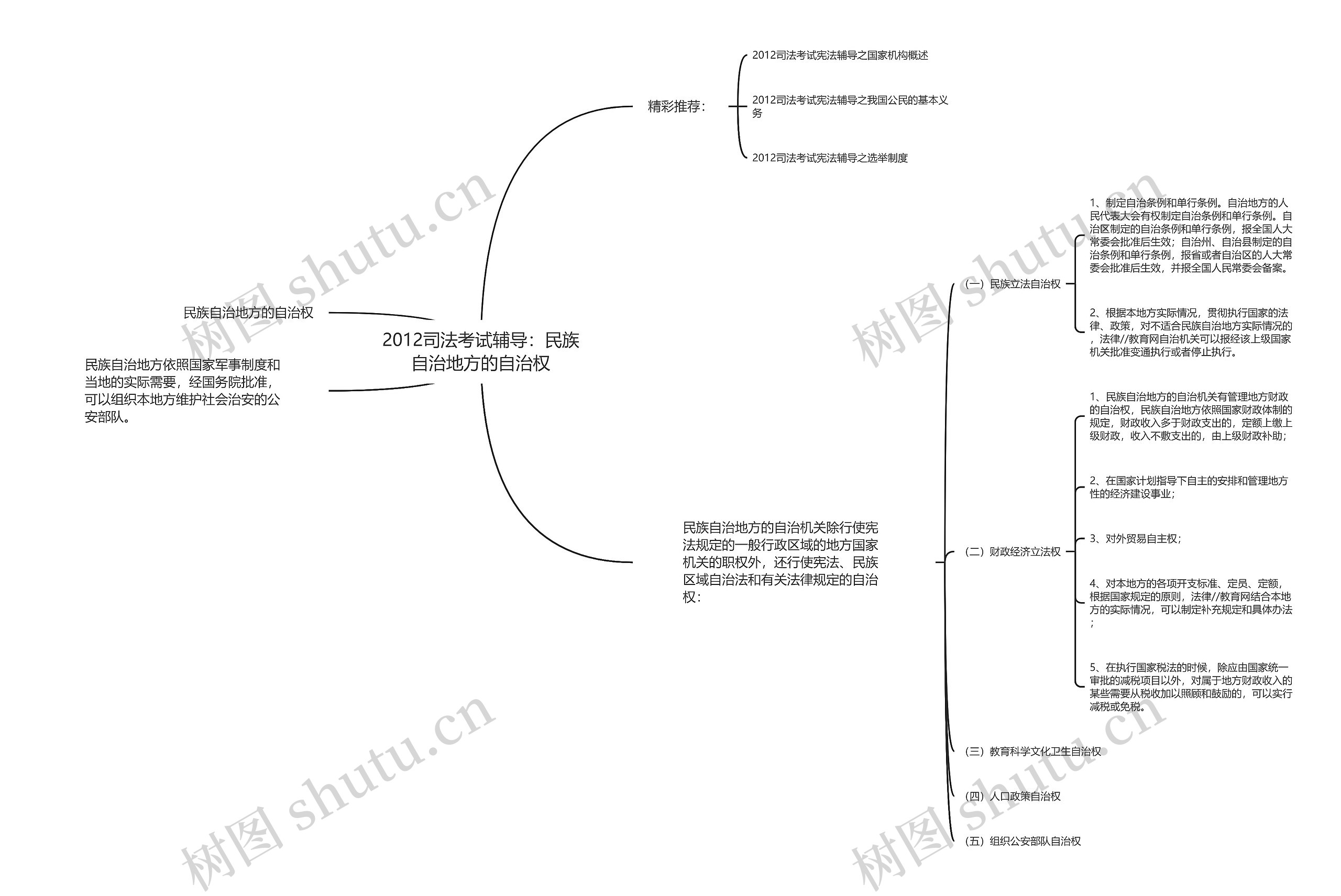 2012司法考试辅导：民族自治地方的自治权思维导图