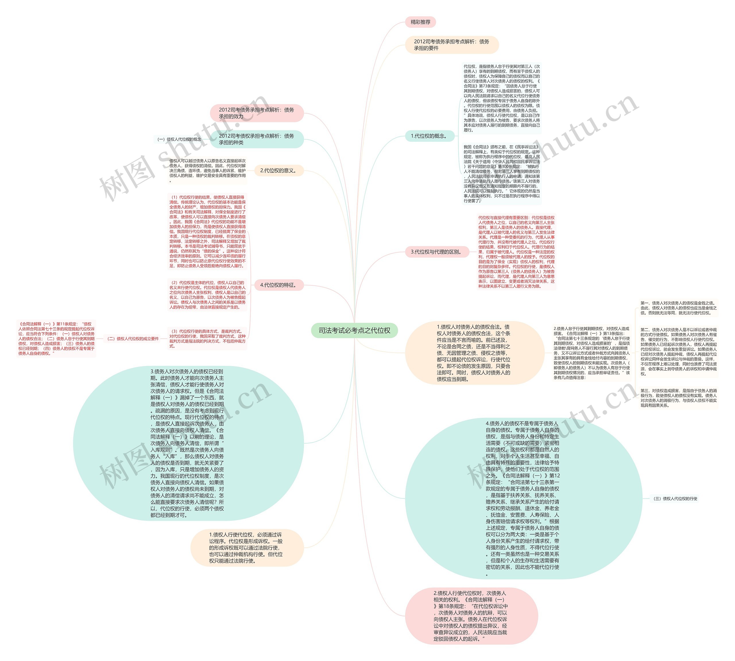 司法考试必考点之代位权思维导图