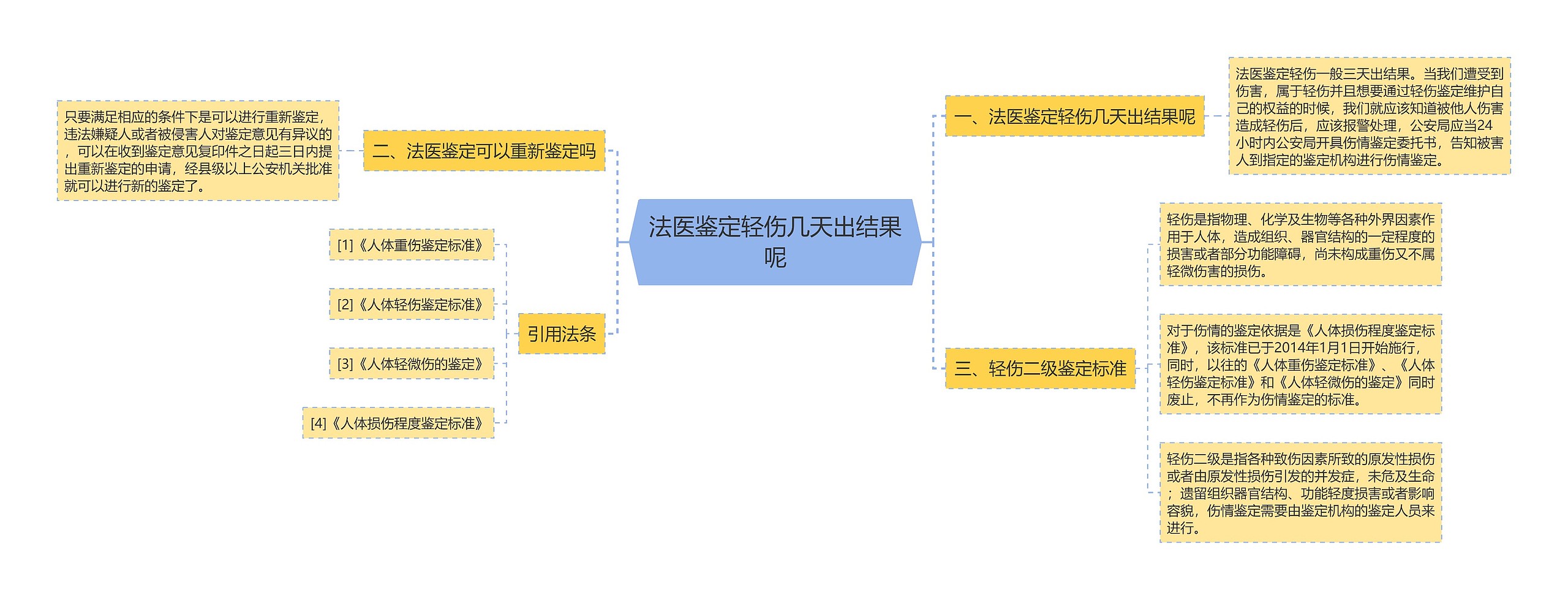 法医鉴定轻伤几天出结果呢