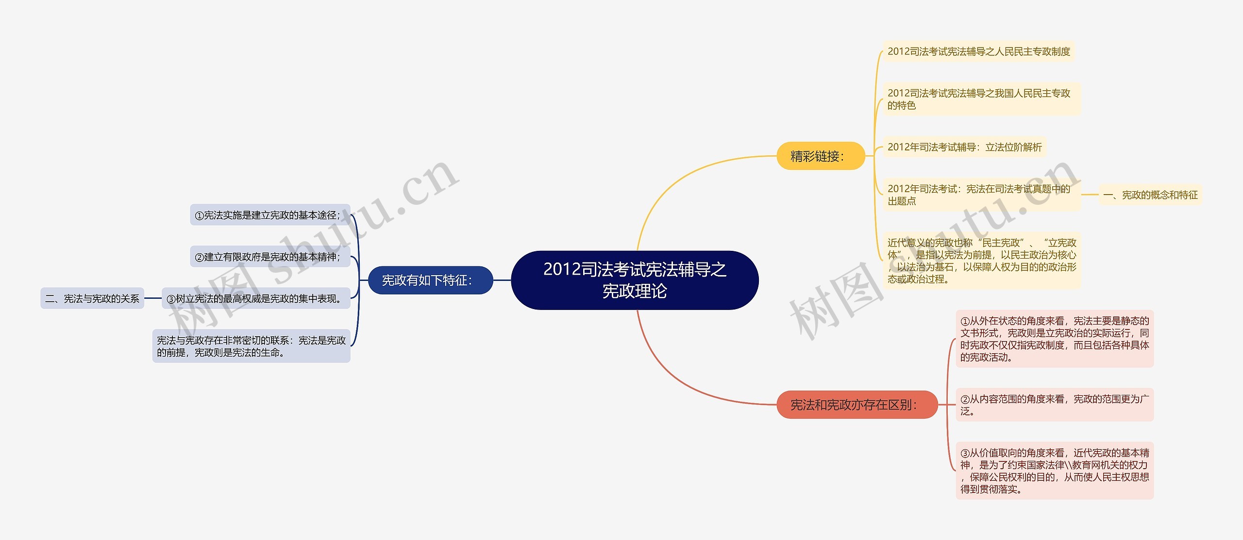 2012司法考试宪法辅导之宪政理论