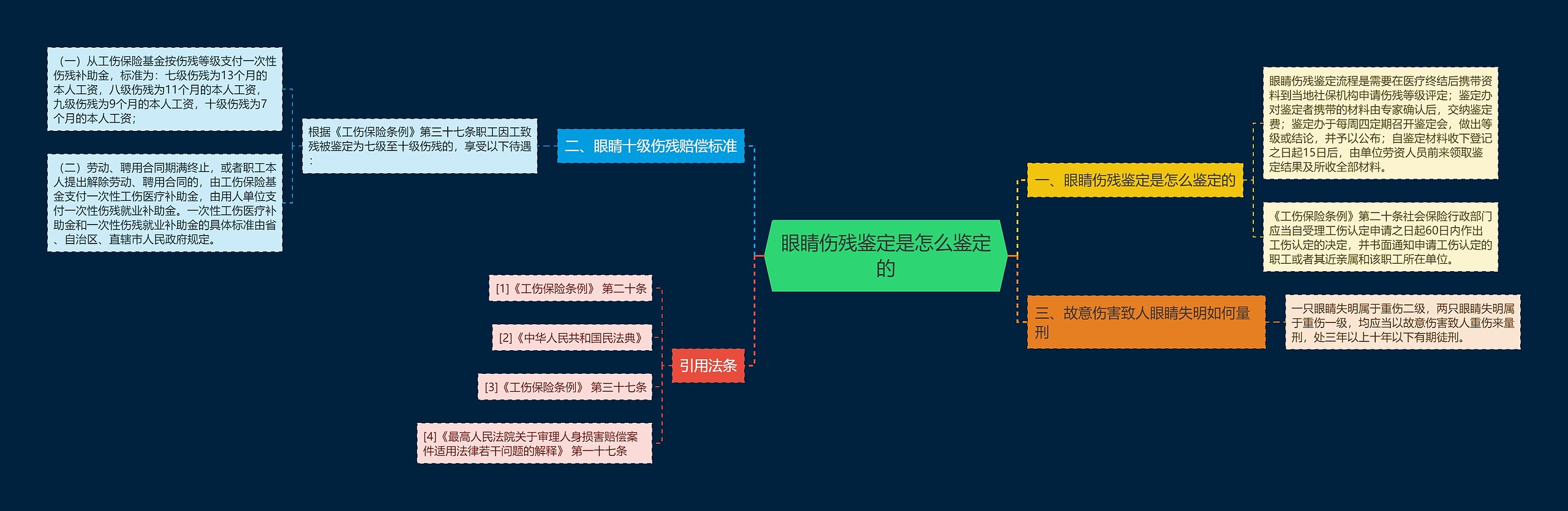 眼睛伤残鉴定是怎么鉴定的