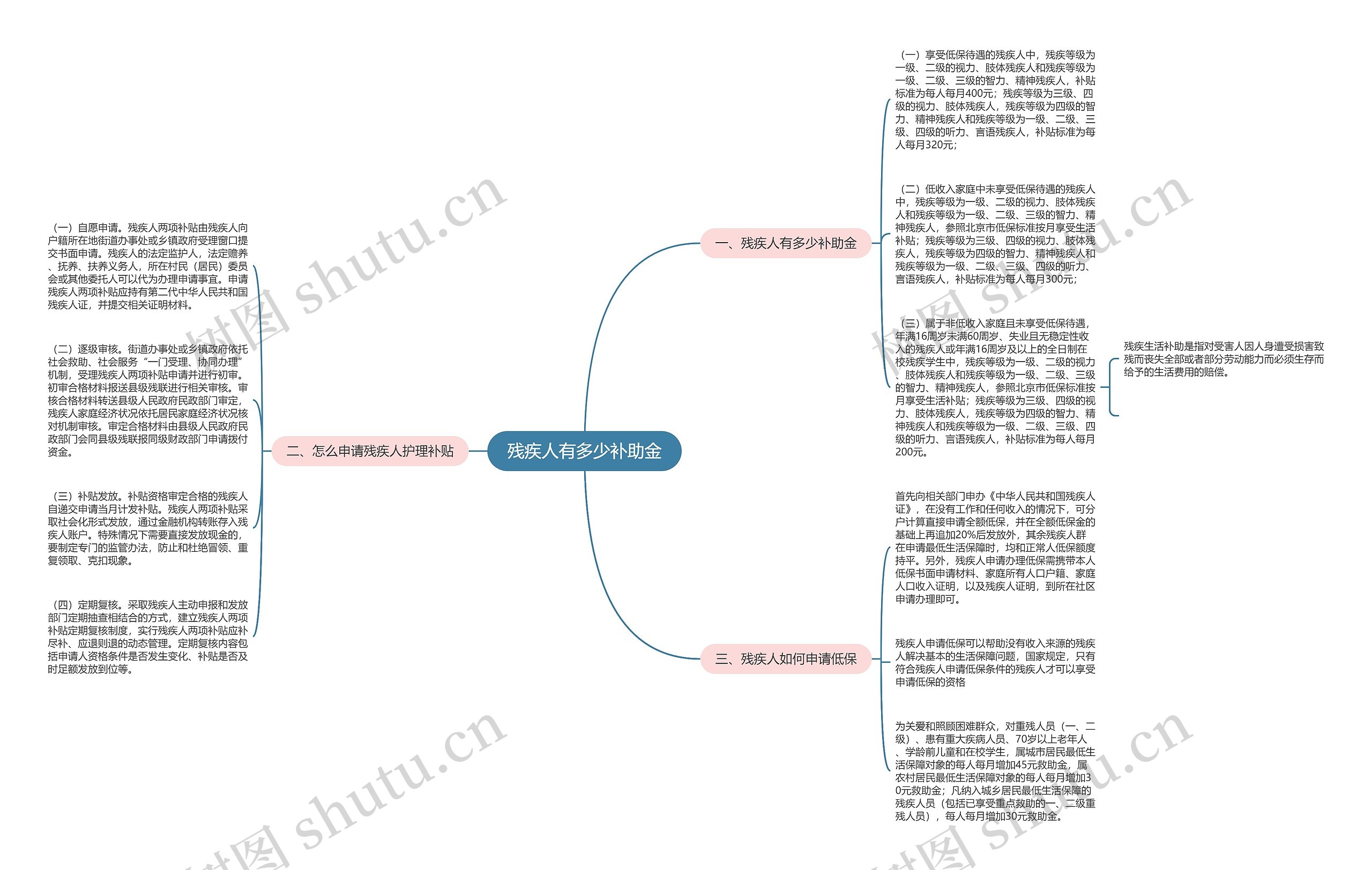 残疾人有多少补助金思维导图
