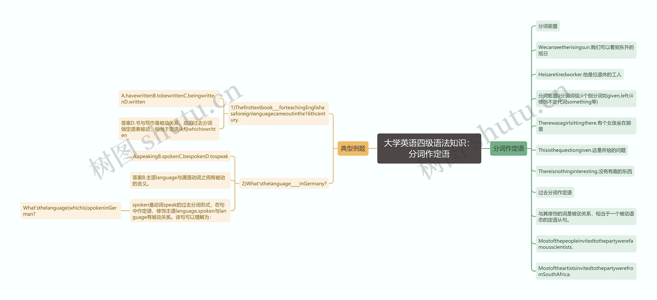 大学英语四级语法知识：分词作定语思维导图