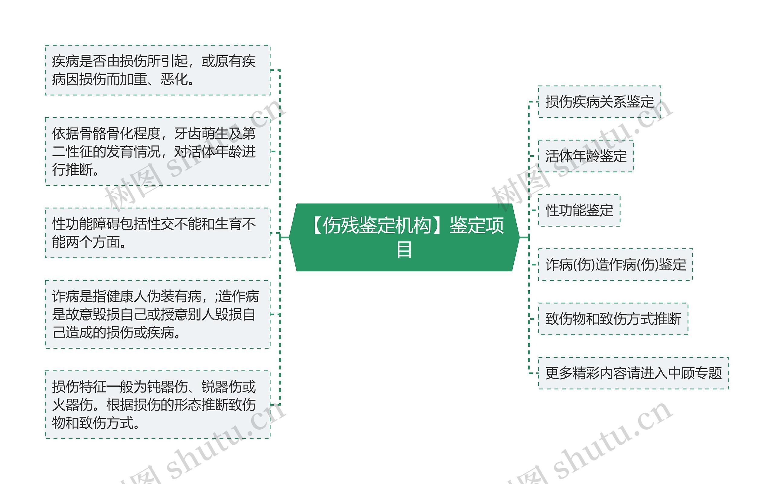 【伤残鉴定机构】鉴定项目思维导图