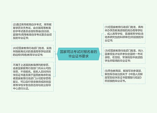 国家司法考试对报名者的毕业证书要求