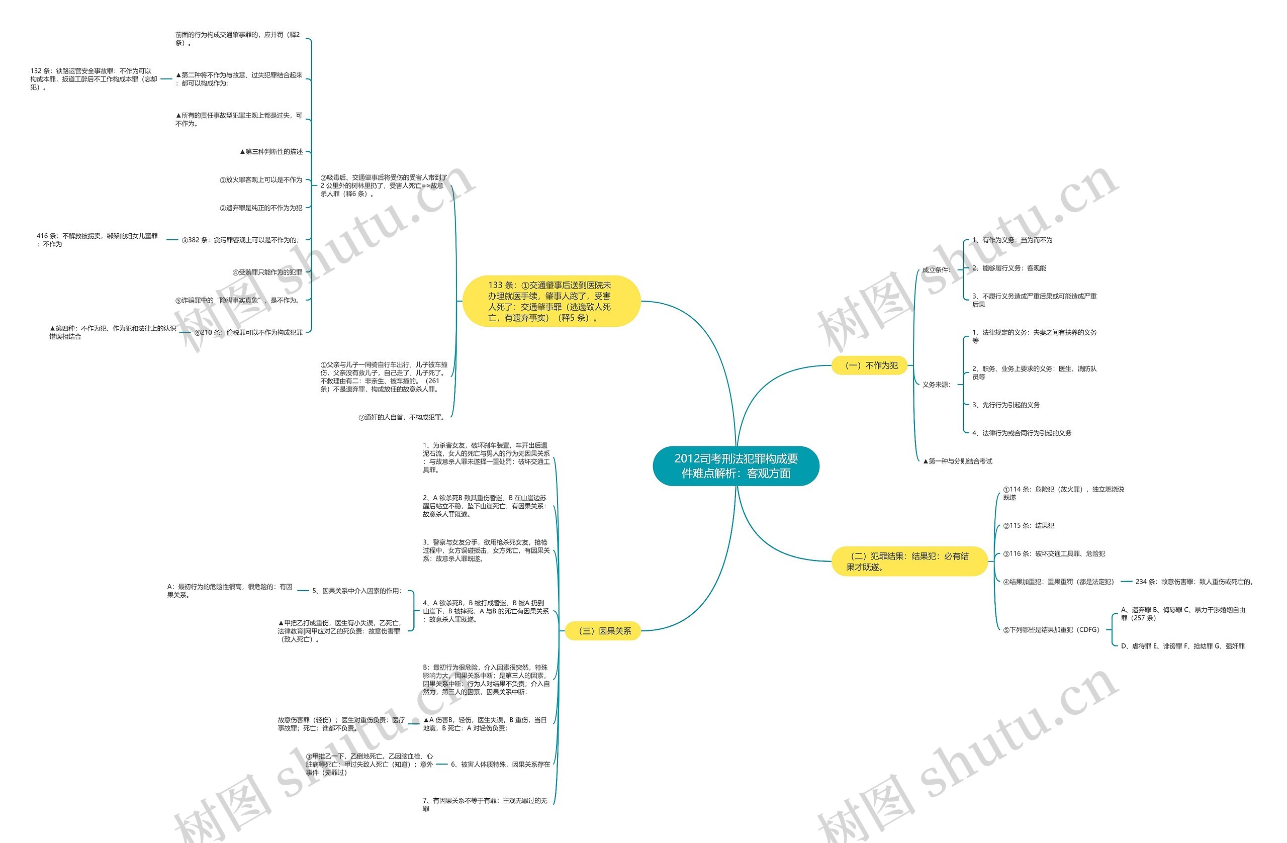 2012司考刑法犯罪构成要件难点解析：客观方面思维导图